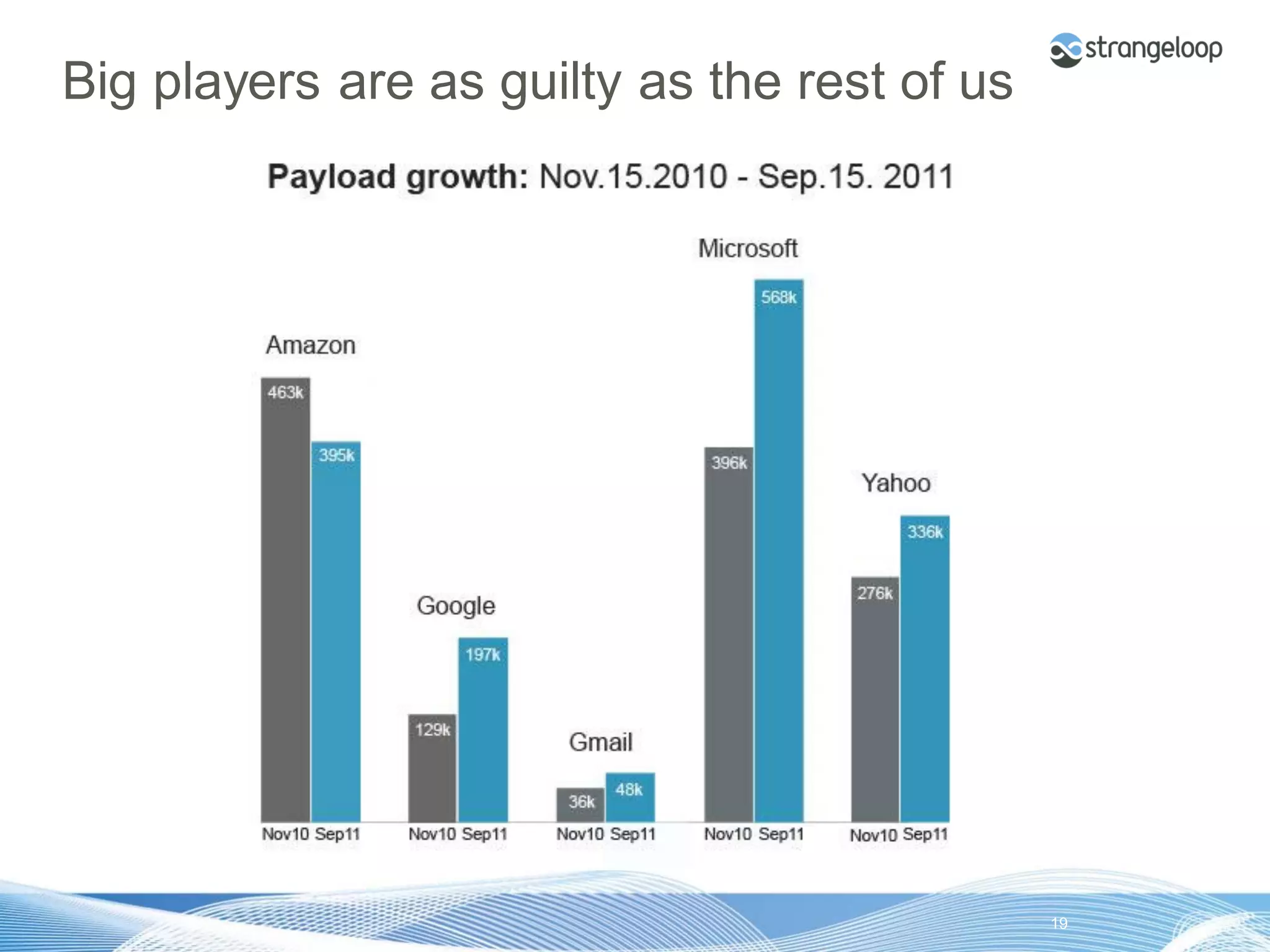 Big players are as guilty as the rest of us




© 2012 Strangeloop Networks   Strangeloop. Faster Websites. Automatically.   19
 