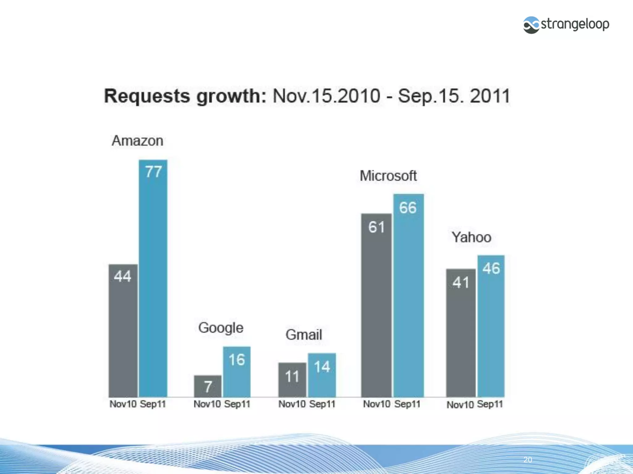 © 2012 Strangeloop Networks   Strangeloop. Faster Websites. Automatically.   20
 