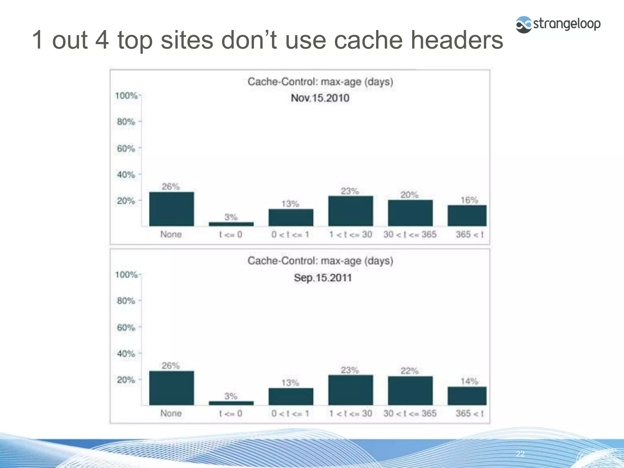 1 out 4 top sites don’t use cache headers




© 2012 Strangeloop Networks   Strangeloop. Faster Websites. Automatically.   22
 