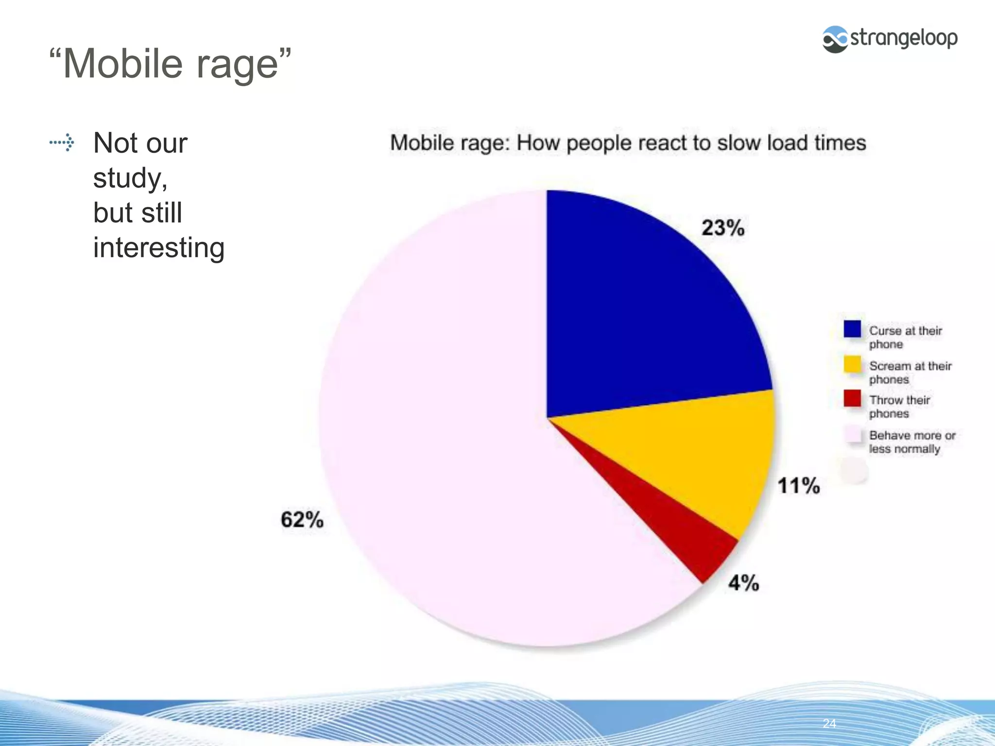 “Mobile rage”
       Not our
       study,
       but still
       interesting




© 2012 Strangeloop Networks   Strangeloop. Faster Websites. Automatically.   24
 
