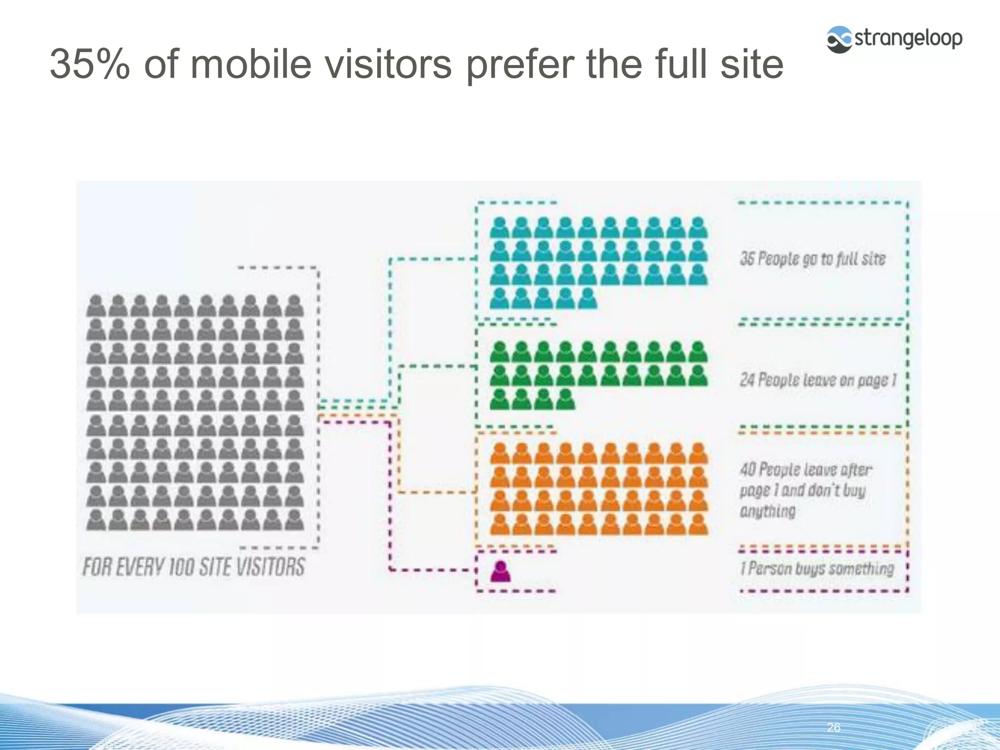 35% of mobile visitors prefer the full site




© 2012 Strangeloop Networks   Strangeloop. Faster Websites. Automatically.   26
 