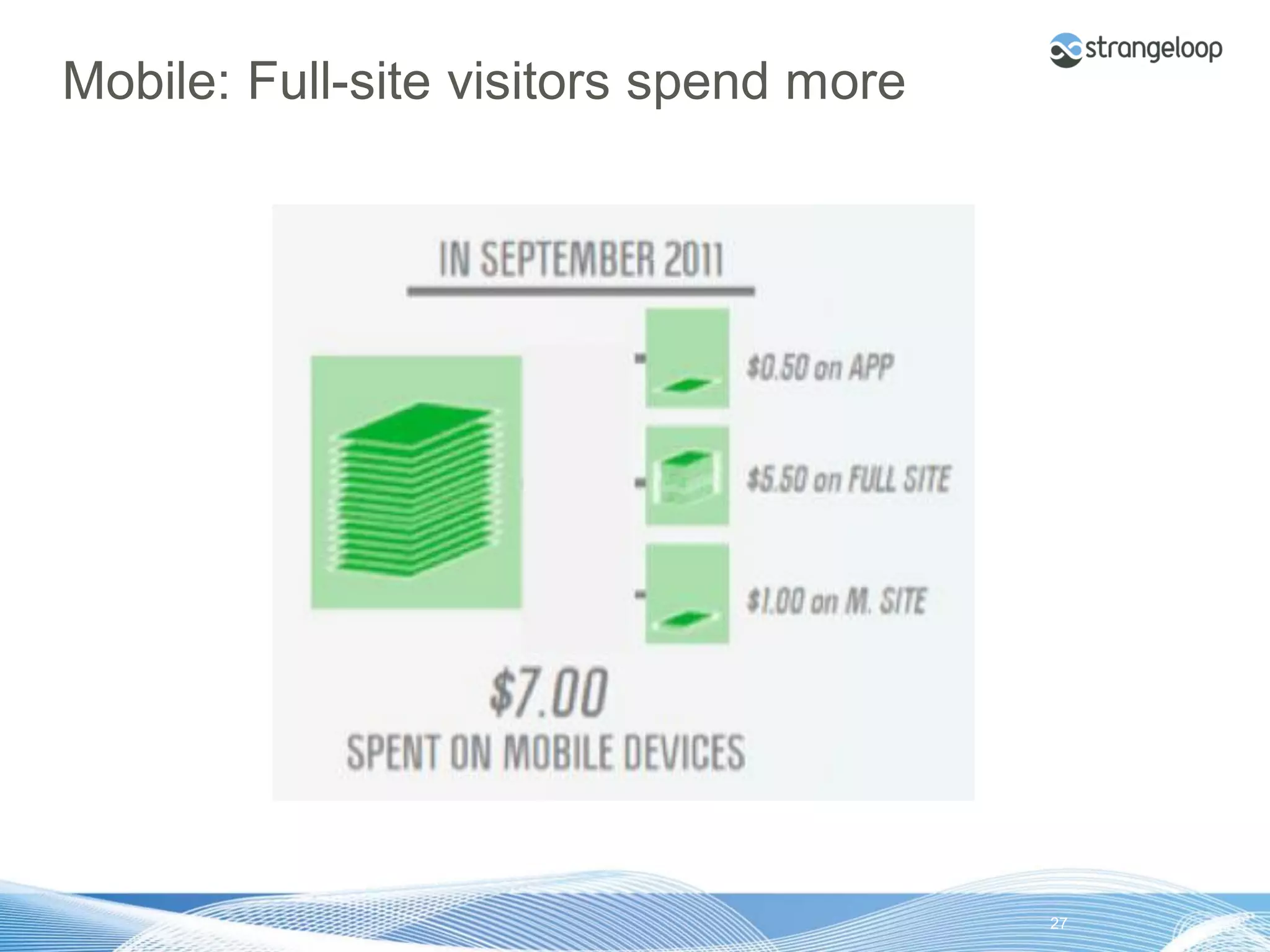 Mobile: Full-site visitors spend more




© 2012 Strangeloop Networks   Strangeloop. Faster Websites. Automatically.   27
 