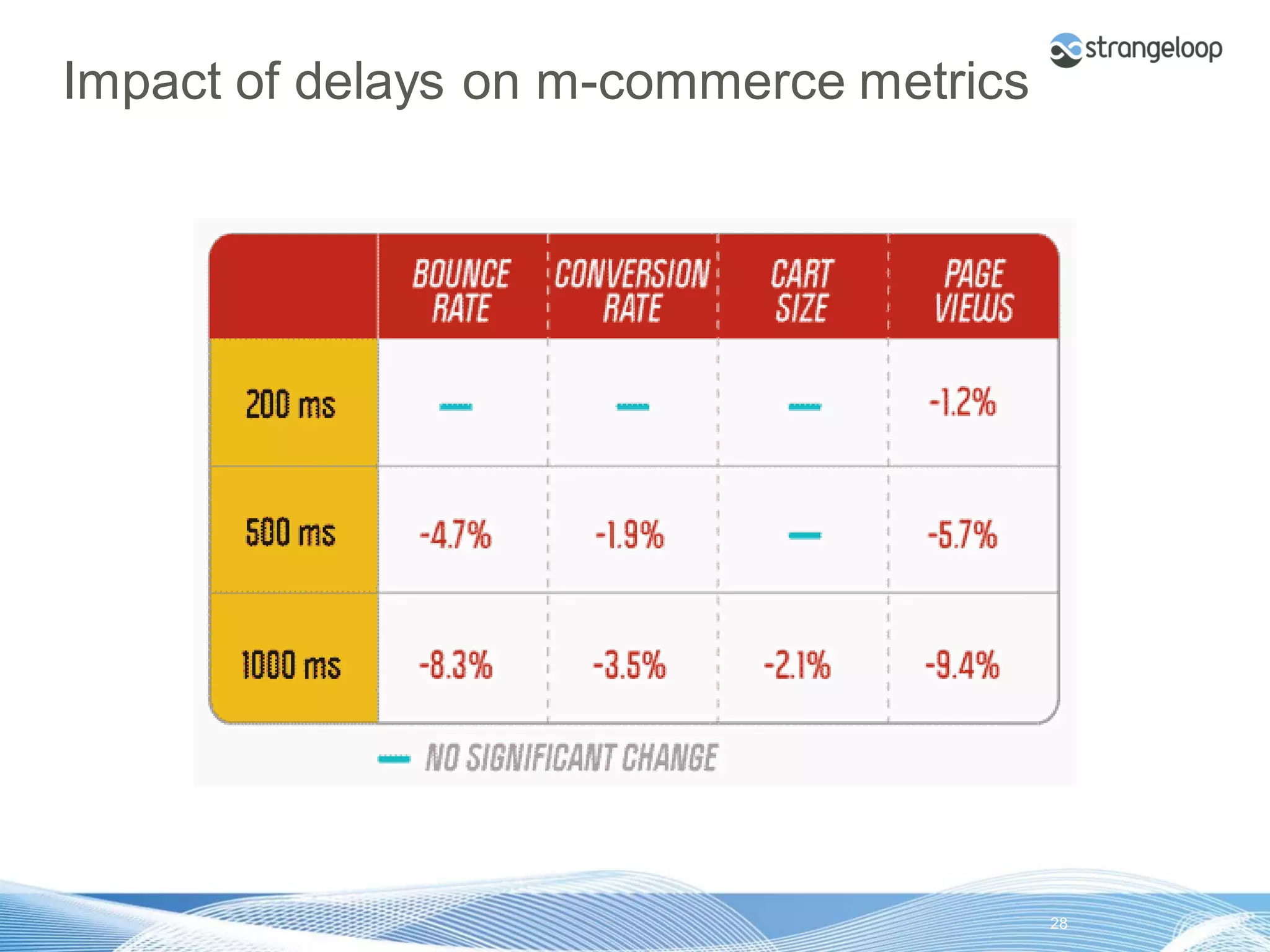 Impact of delays on m-commerce metrics




© 2012 Strangeloop Networks   Strangeloop. Faster Websites. Automatically.   28
 