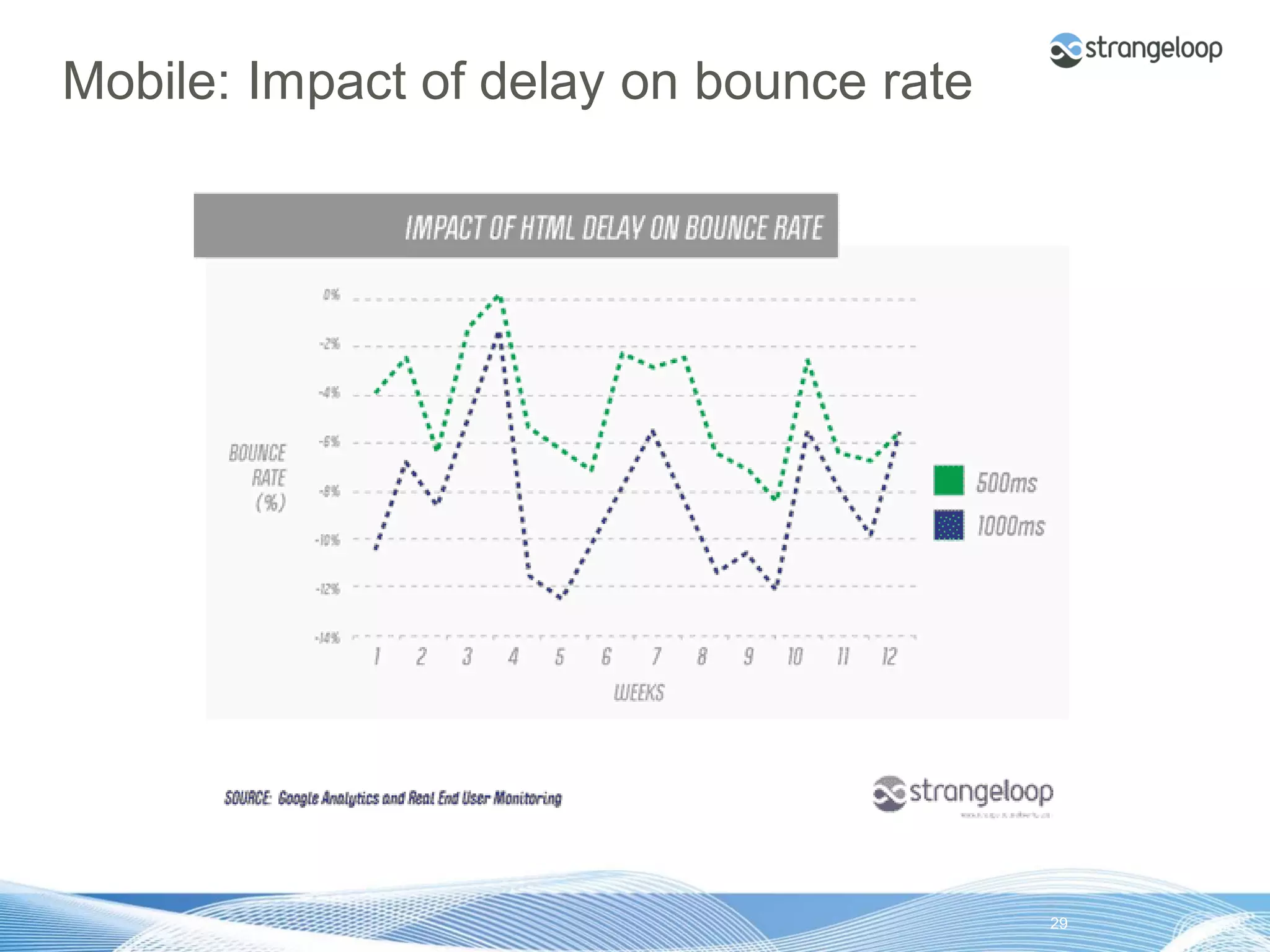 Mobile: Impact of delay on bounce rate




© 2012 Strangeloop Networks   Strangeloop. Faster Websites. Automatically.   29
 