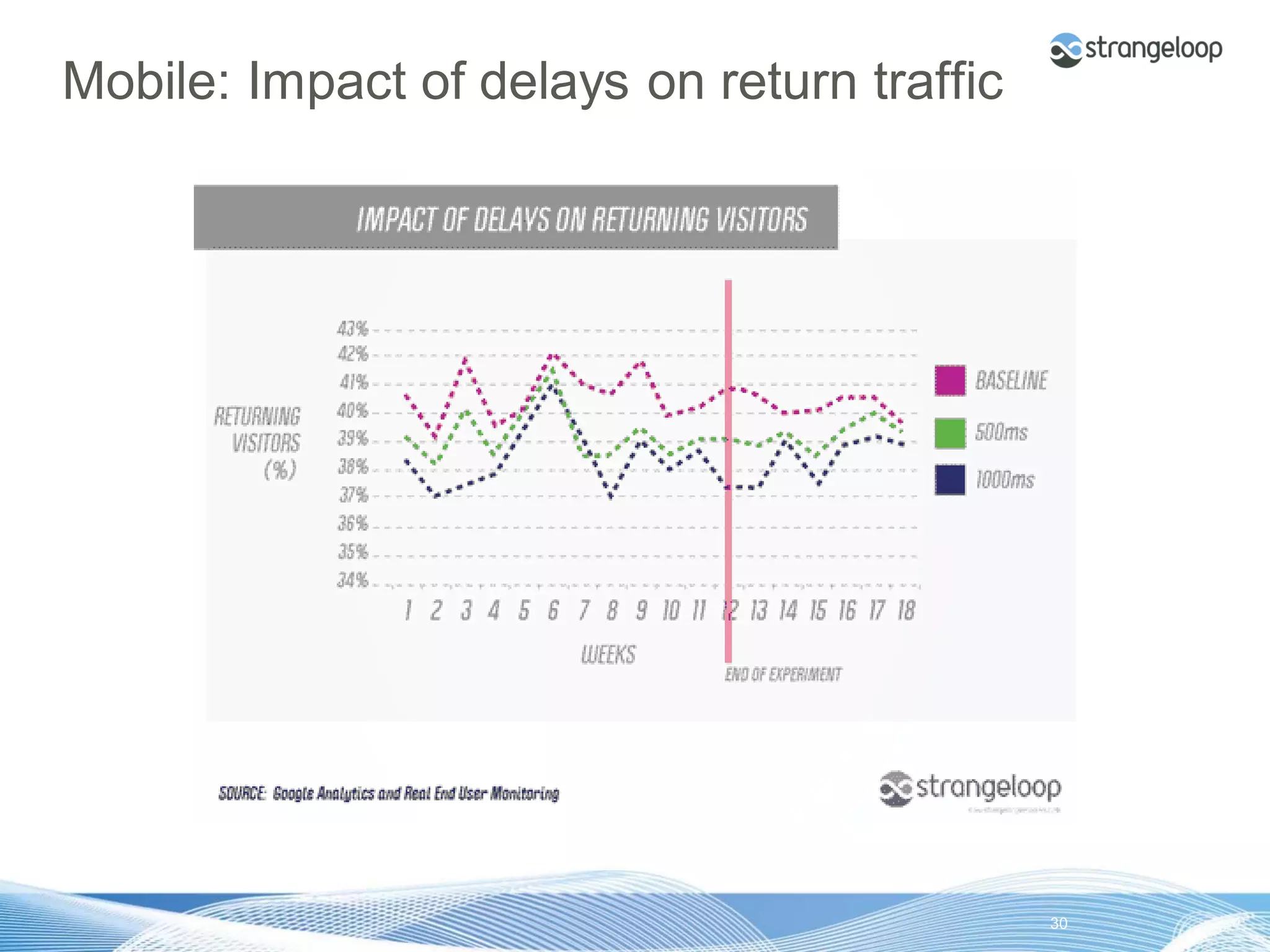Mobile: Impact of delays on return traffic




© 2012 Strangeloop Networks   Strangeloop. Faster Websites. Automatically.   30
 