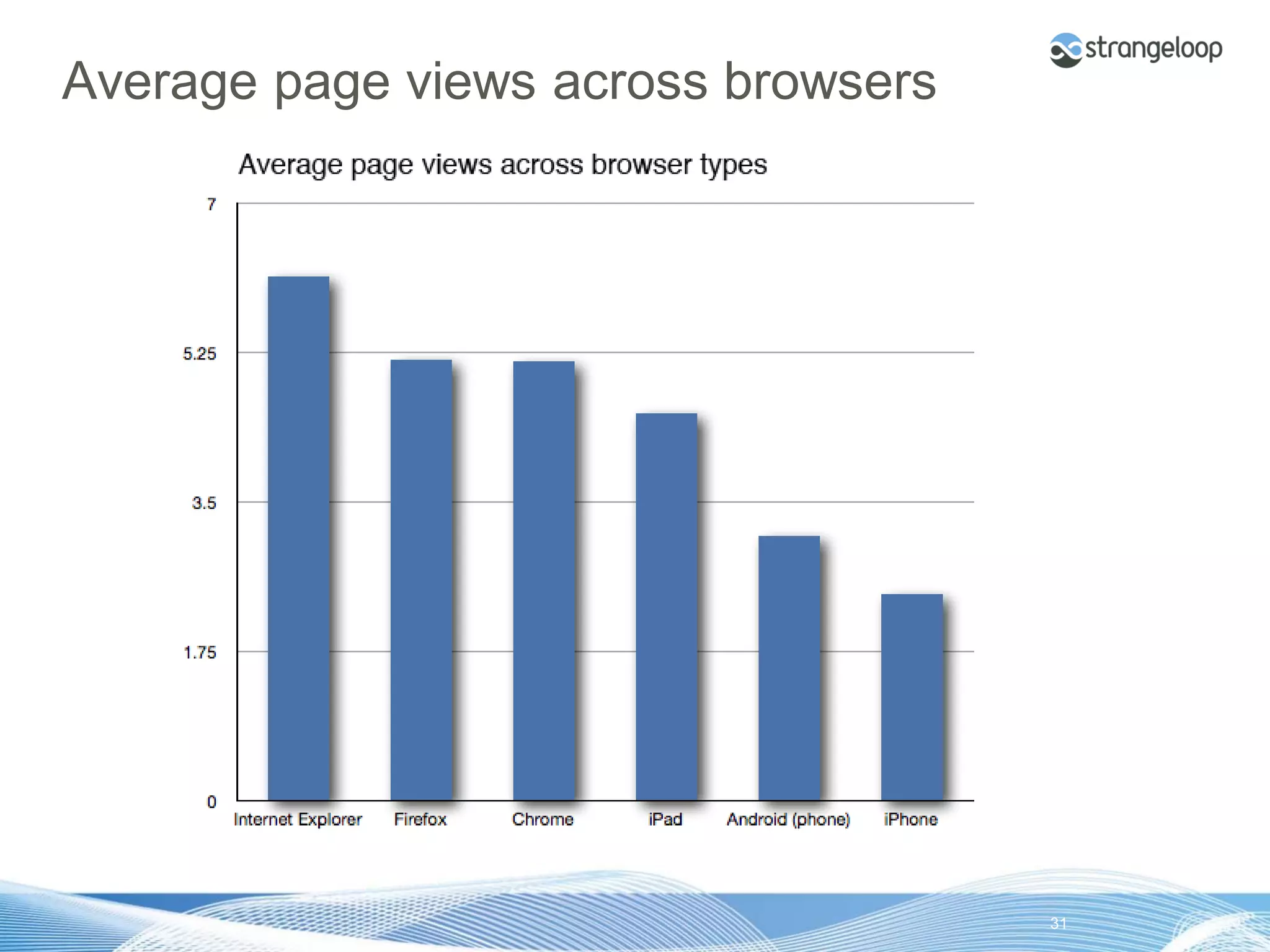 Average page views across browsers




© 2012 Strangeloop Networks   Strangeloop. Faster Websites. Automatically.   31
 