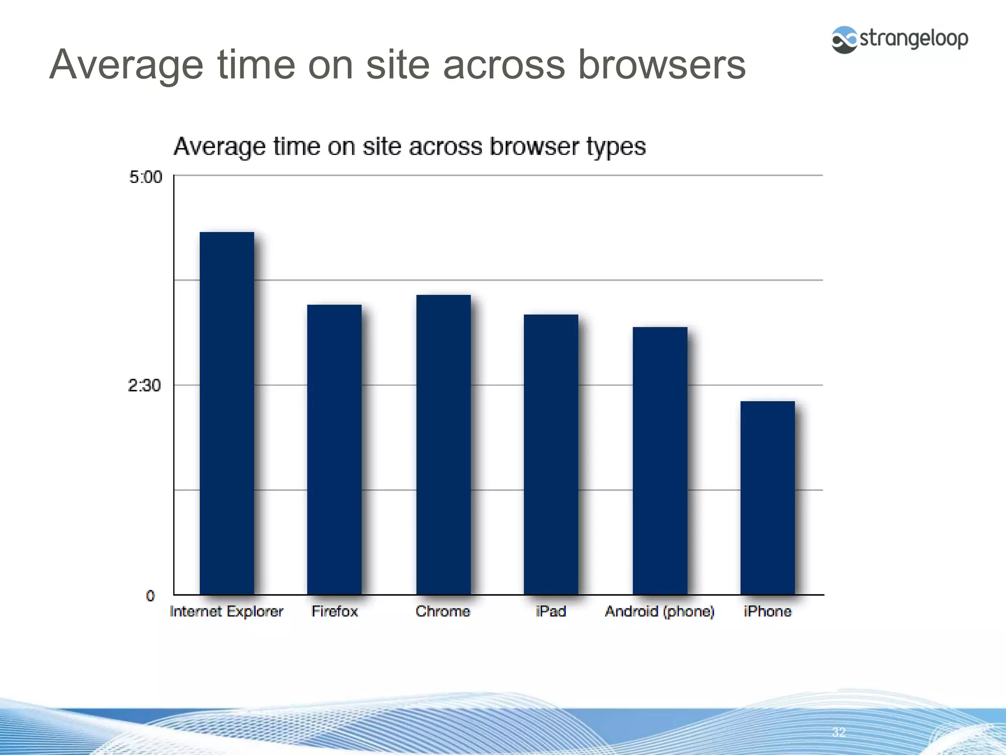 Average time on site across browsers




© 2012 Strangeloop Networks   Strangeloop. Faster Websites. Automatically.   32
 