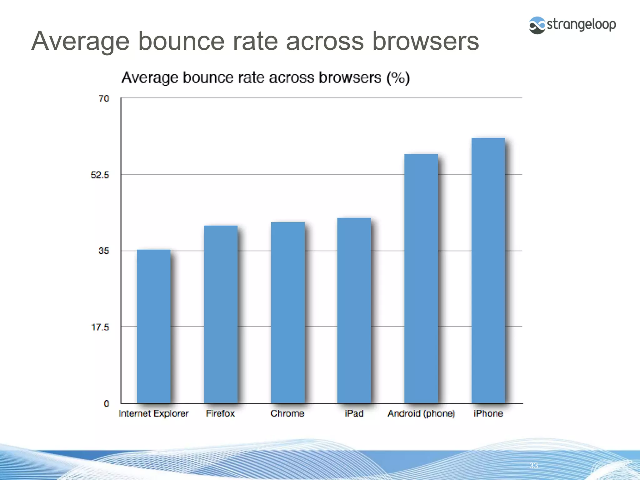 Average bounce rate across browsers




© 2012 Strangeloop Networks   Strangeloop. Faster Websites. Automatically.   33
 