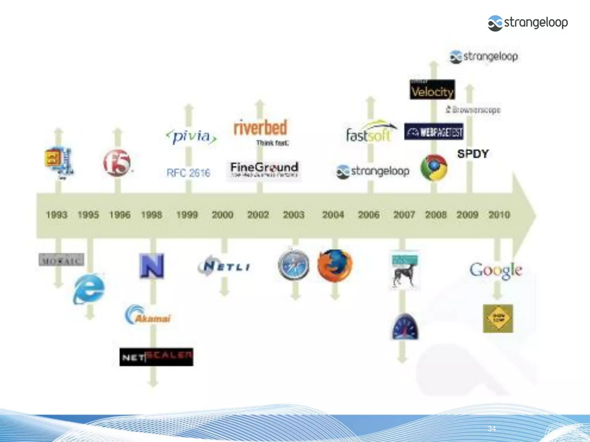 © 2012 Strangeloop Networks   Strangeloop. Faster Websites. Automatically.   34
 