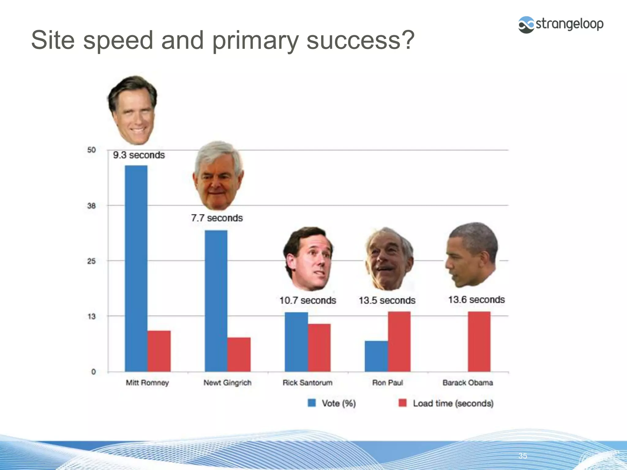Site speed and primary success?




© 2012 Strangeloop Networks   Strangeloop. Faster Websites. Automatically.   35
 