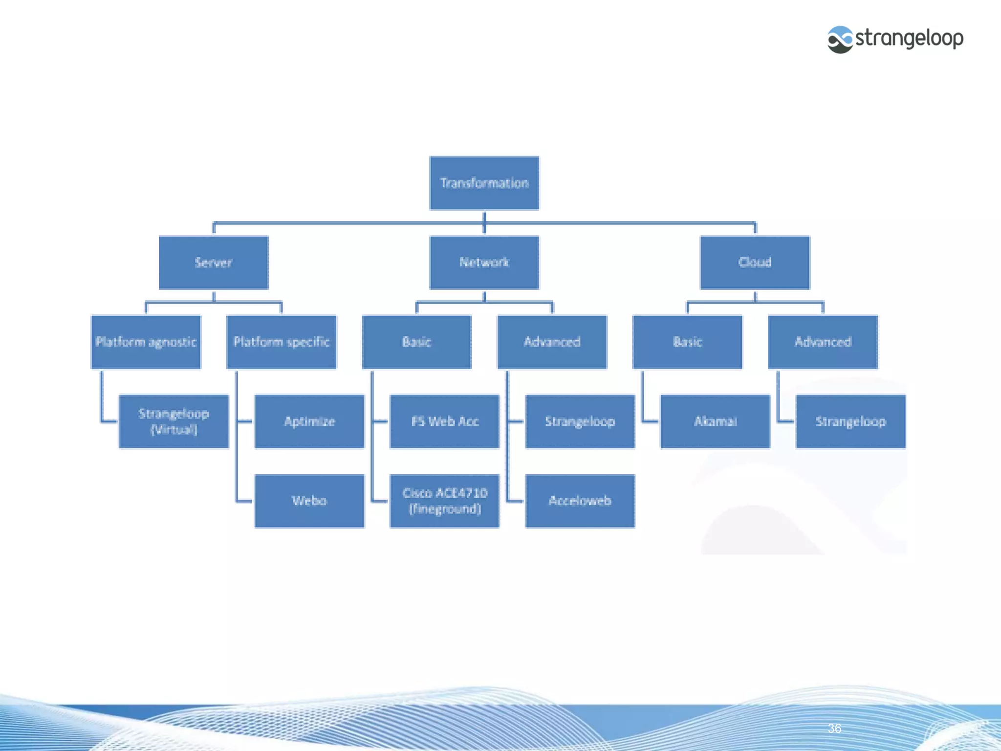 © 2012 Strangeloop Networks   Strangeloop. Faster Websites. Automatically.   36
 