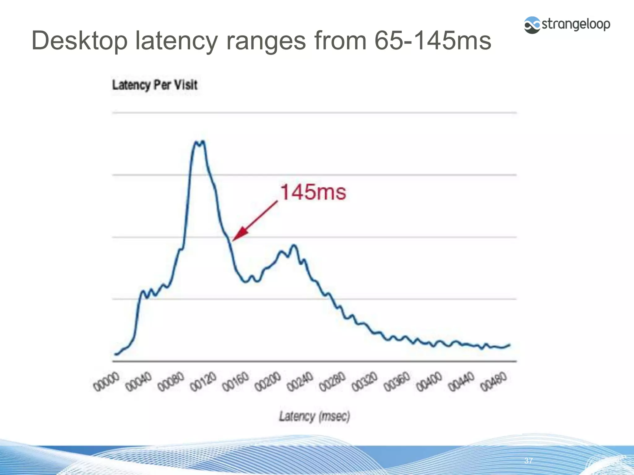 Desktop latency ranges from 65-145ms




© 2012 Strangeloop Networks   Strangeloop. Faster Websites. Automatically.   37
 