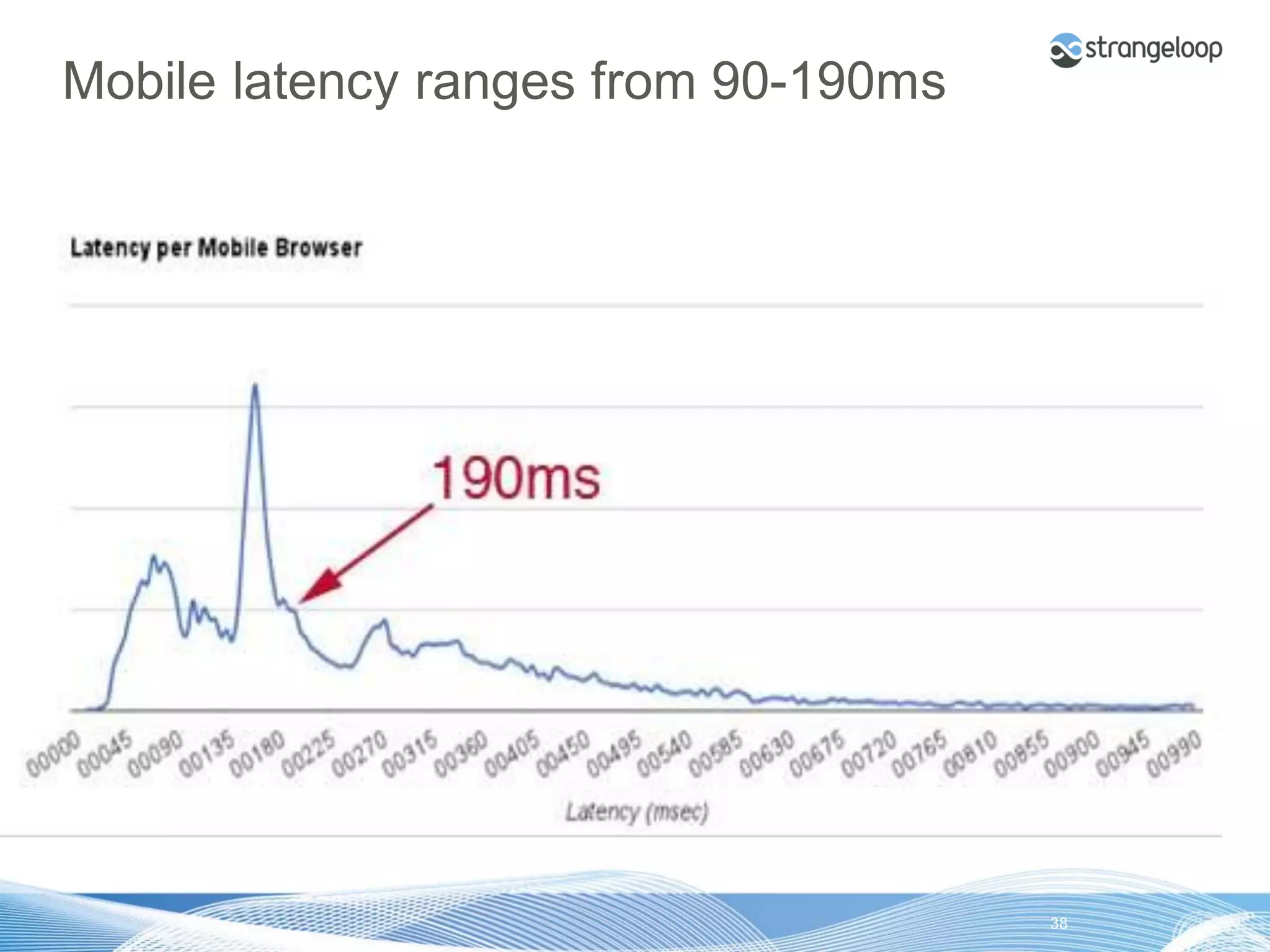 Mobile latency ranges from 90-190ms




© 2012 Strangeloop Networks   Strangeloop. Faster Websites. Automatically.   38
 