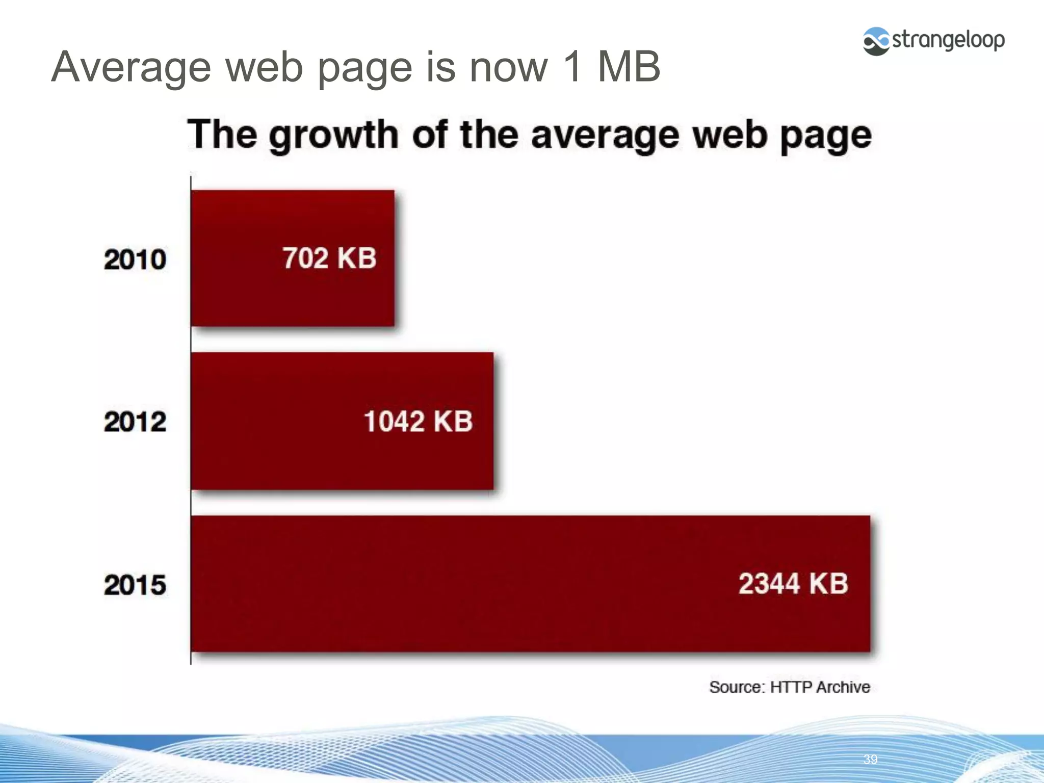 Average web page is now 1 MB




© 2012 Strangeloop Networks   Strangeloop. Faster Websites. Automatically.   39
 