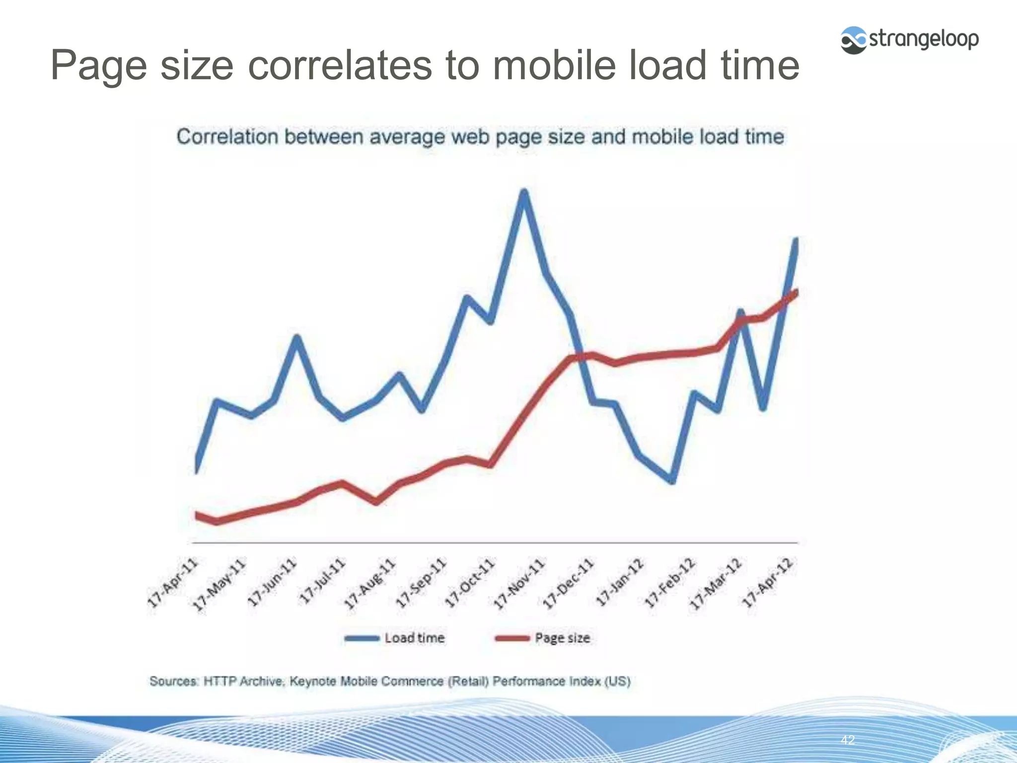 Page size correlates to mobile load time




© 2012 Strangeloop Networks   Strangeloop. Faster Websites. Automatically.   42
 