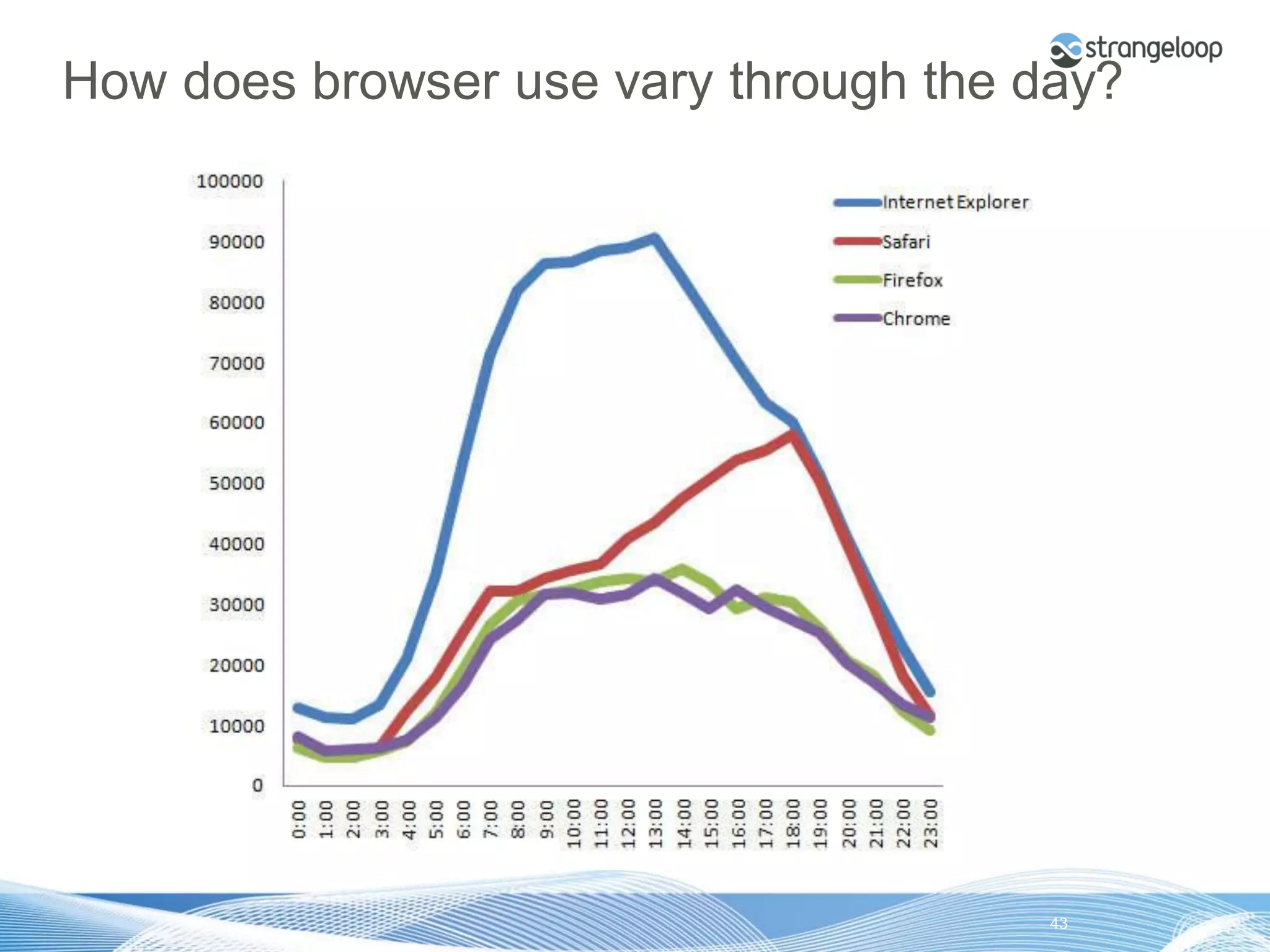 How does browser use vary through the day?




© 2012 Strangeloop Networks   Strangeloop. Faster Websites. Automatically.   43
 