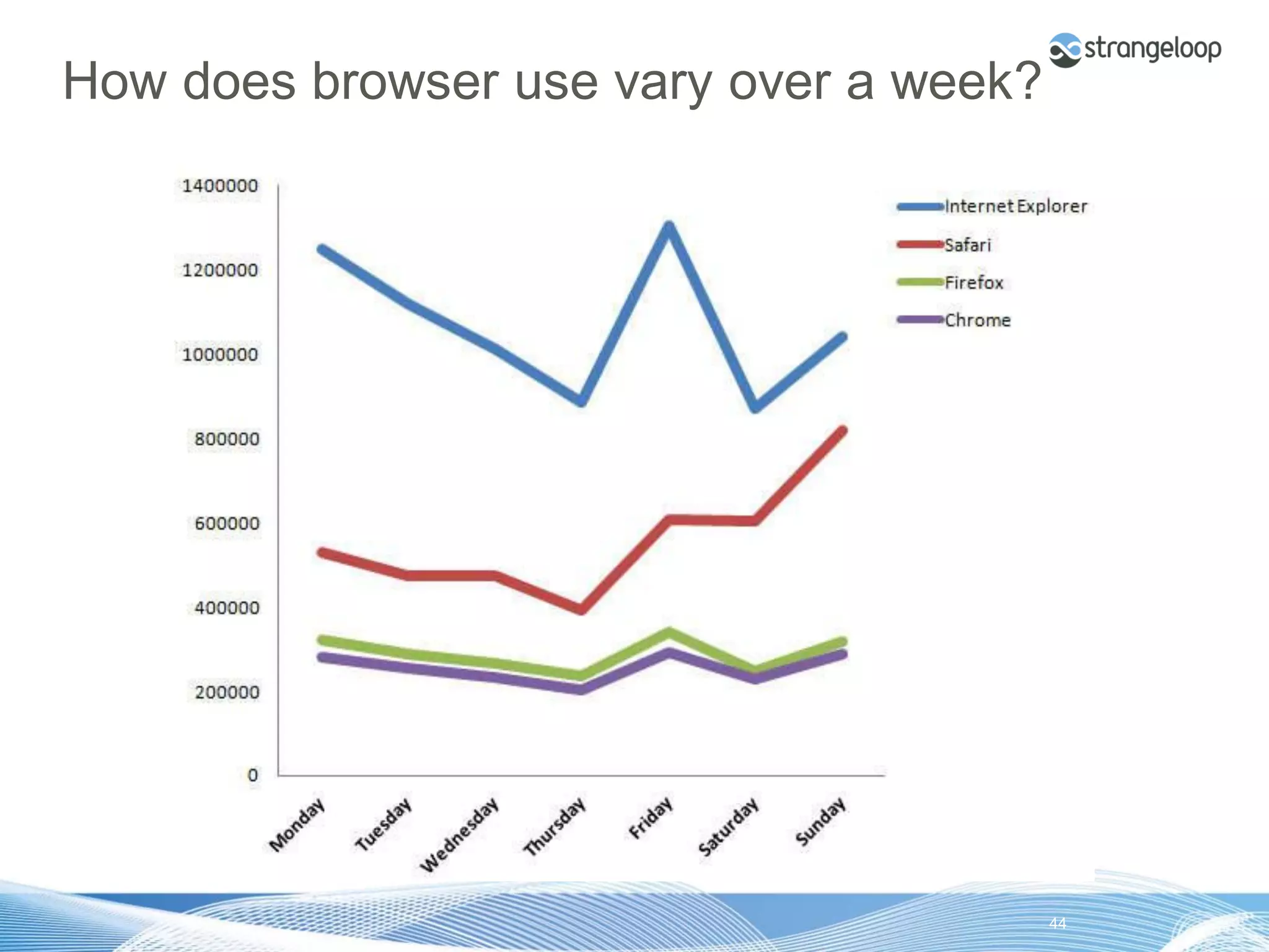How does browser use vary over a week?




© 2012 Strangeloop Networks   Strangeloop. Faster Websites. Automatically.   44
 
