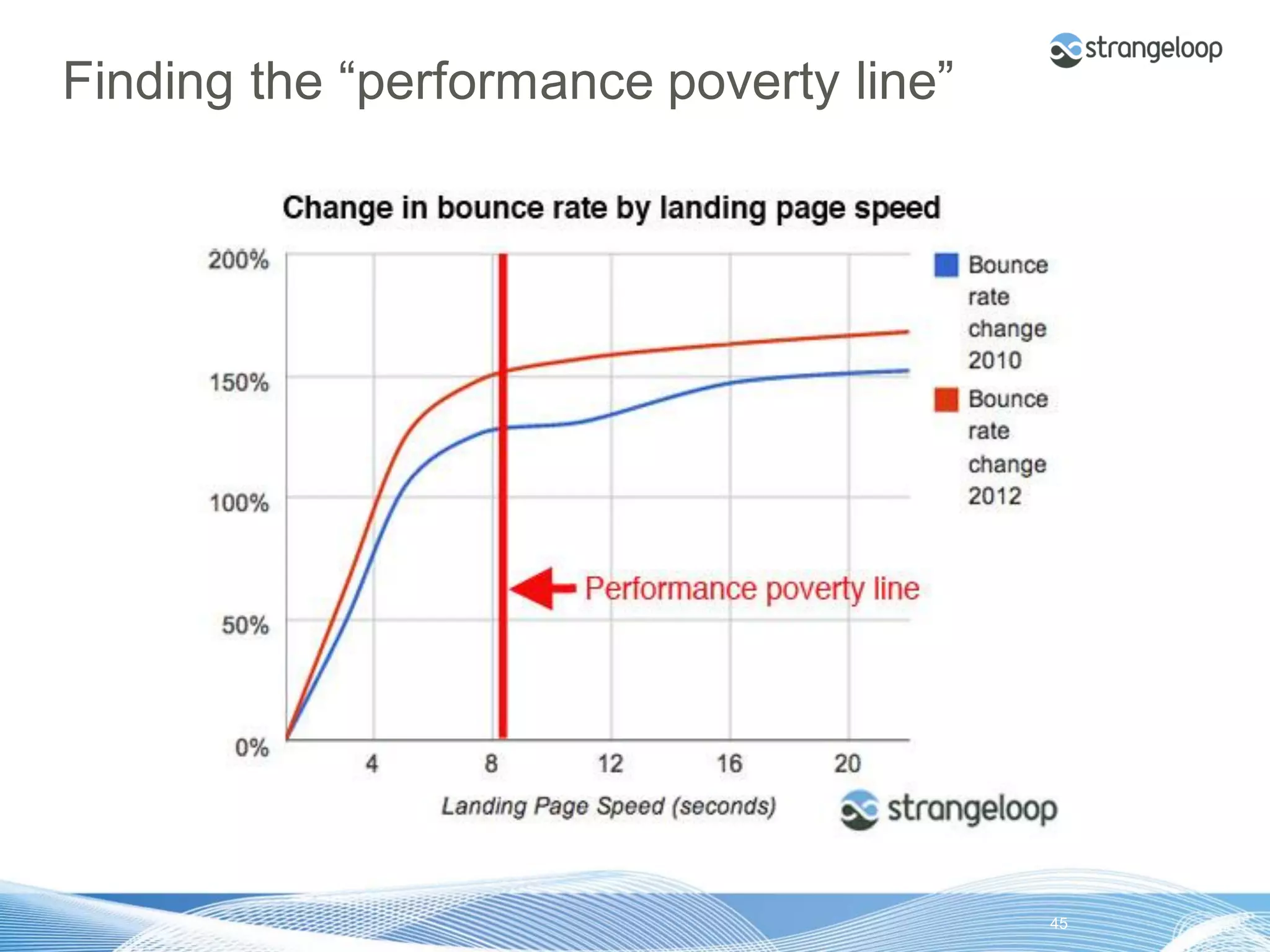 Finding the “performance poverty line”




© 2012 Strangeloop Networks   Strangeloop. Faster Websites. Automatically.   45
 