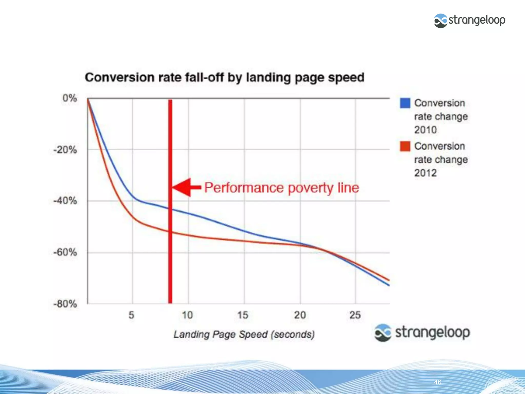 © 2012 Strangeloop Networks   Strangeloop. Faster Websites. Automatically.   46
 