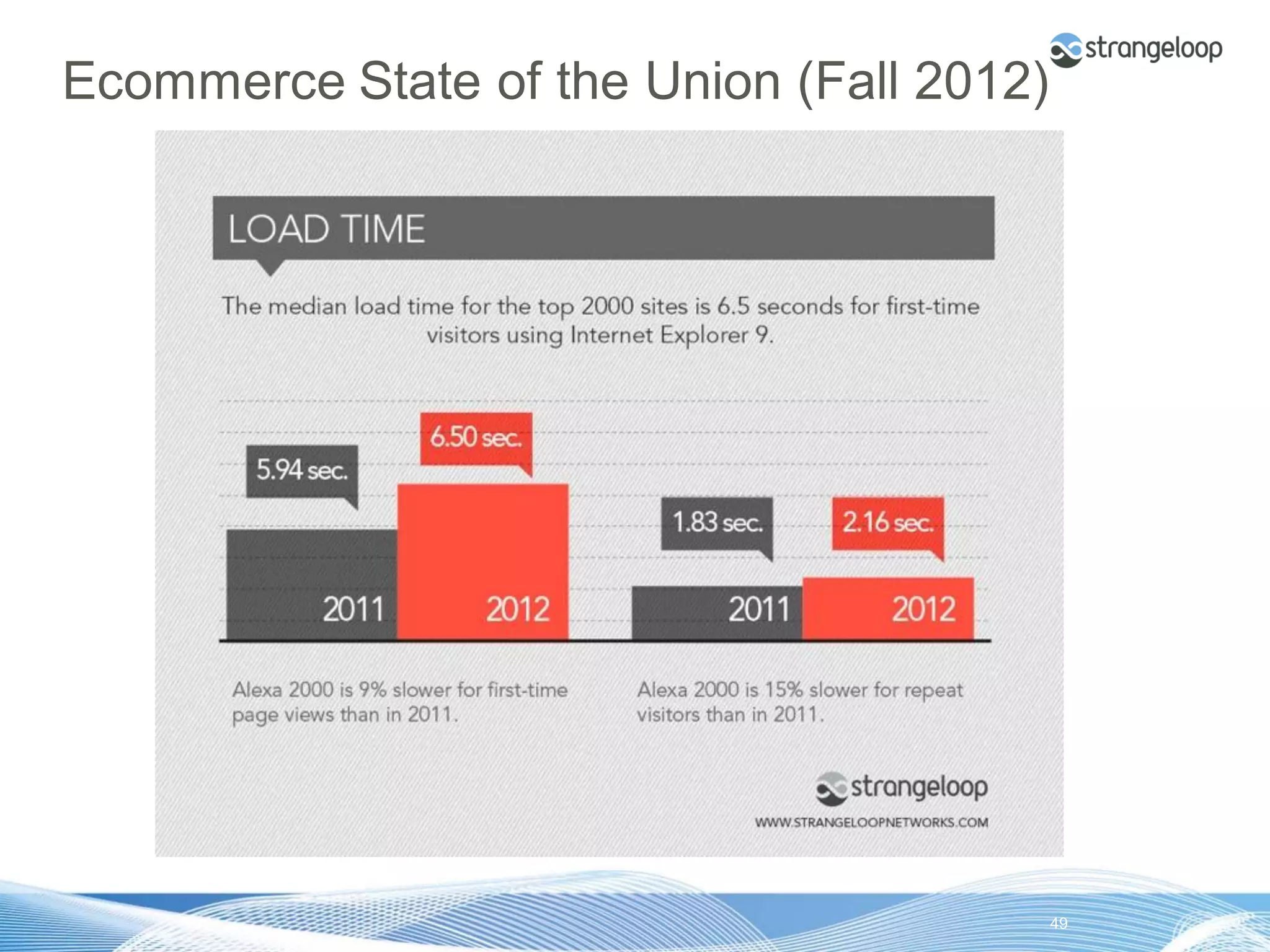 Ecommerce State of the Union (Fall 2012)




© 2012 Strangeloop Networks   Strangeloop. Faster Websites. Automatically.   49
 