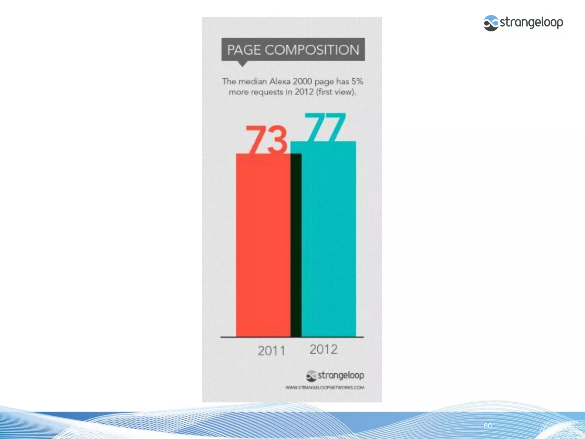 © 2012 Strangeloop Networks   Strangeloop. Faster Websites. Automatically.   50
 