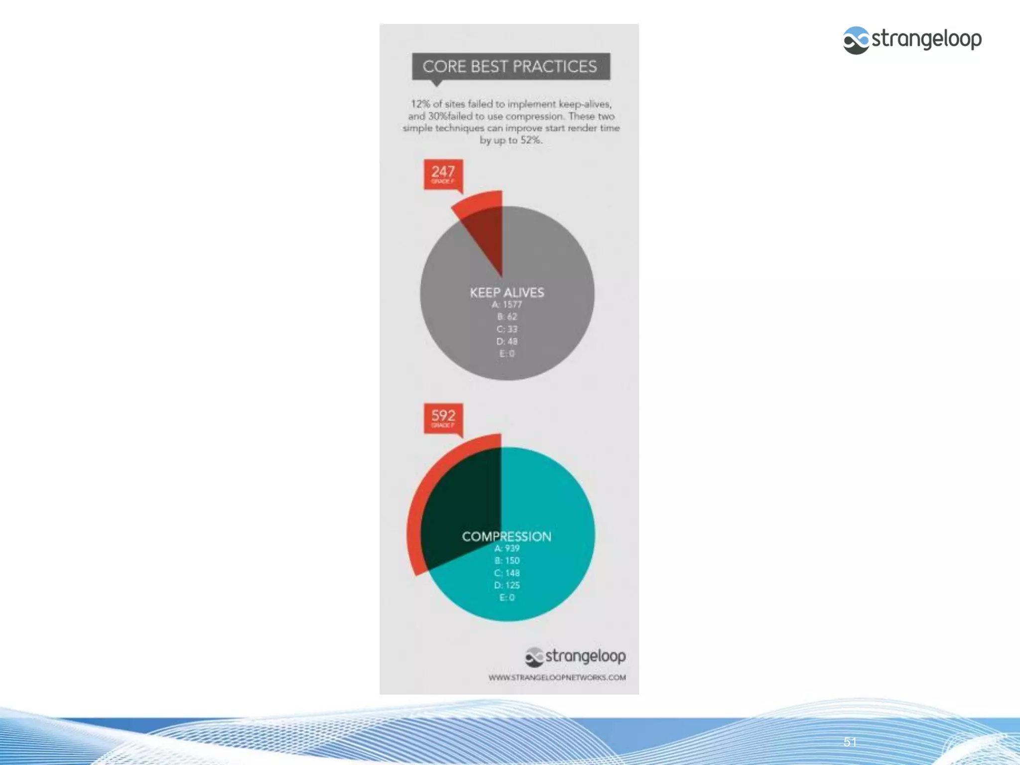© 2012 Strangeloop Networks   Strangeloop. Faster Websites. Automatically.   51
 
