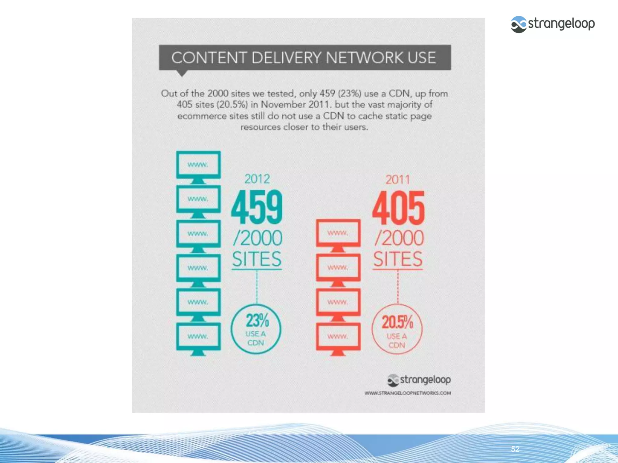 © 2012 Strangeloop Networks   Strangeloop. Faster Websites. Automatically.   52
 