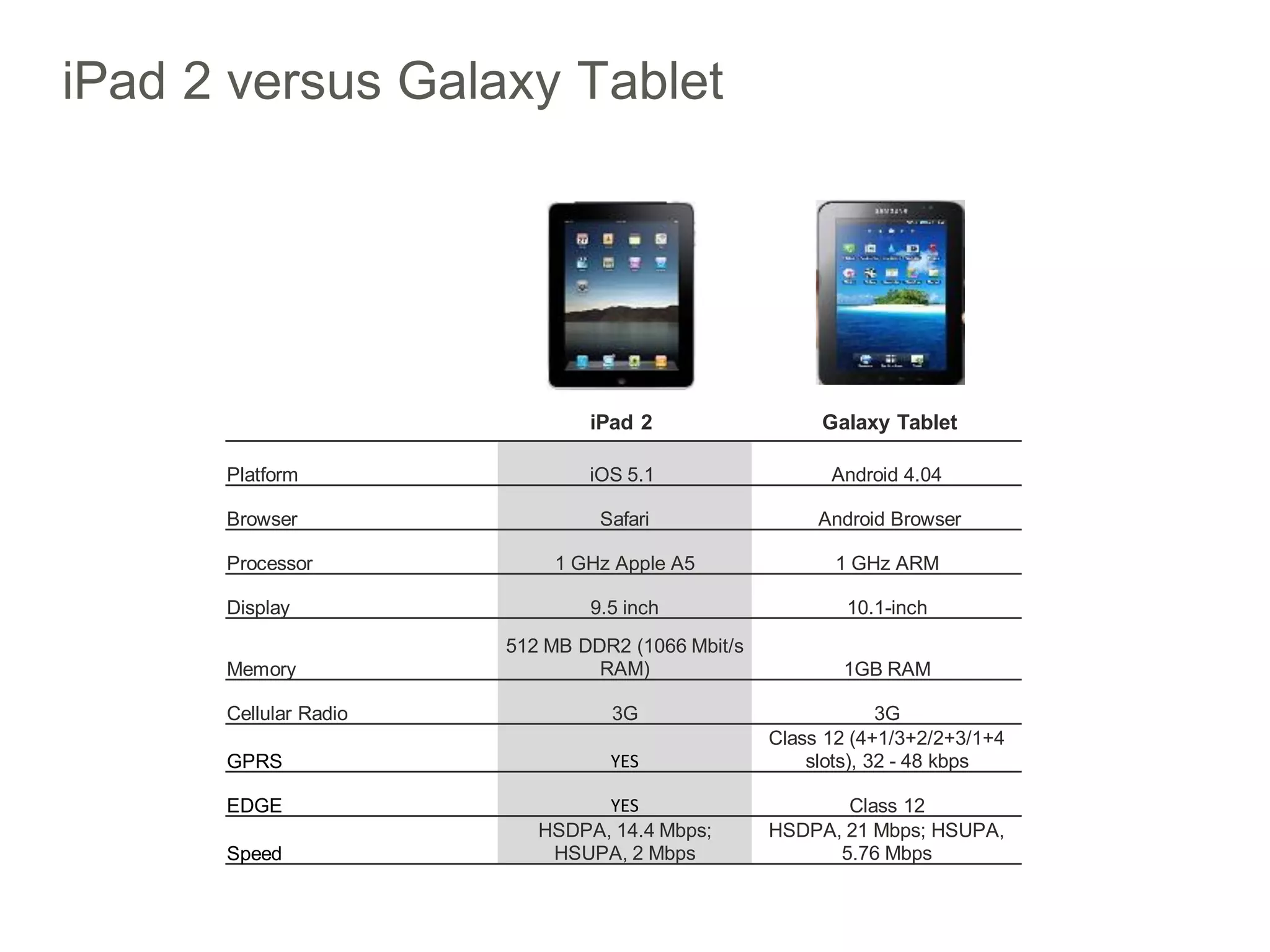 iPad 2 versus Galaxy Tablet




                               iPad 2                  Galaxy Tablet

      Platform                 iOS 5.1                  Android 4.04

      Browser                   Safari                 Android Browser

      Processor            1 GHz Apple A5                1 GHz ARM

      Display                  9.5 inch                   10.1-inch
                       512 MB DDR2 (1066 Mbit/s
      Memory                    RAM)                     1GB RAM

      Cellular Radio             3G                            3G
                                                  Class 12 (4+1/3+2/2+3/1+4
      GPRS                       YES                  slots), 32 - 48 kbps

      EDGE                      YES                      Class 12
                          HSDPA, 14.4 Mbps;       HSDPA, 21 Mbps; HSUPA,
      Speed                HSUPA, 2 Mbps                5.76 Mbps
 