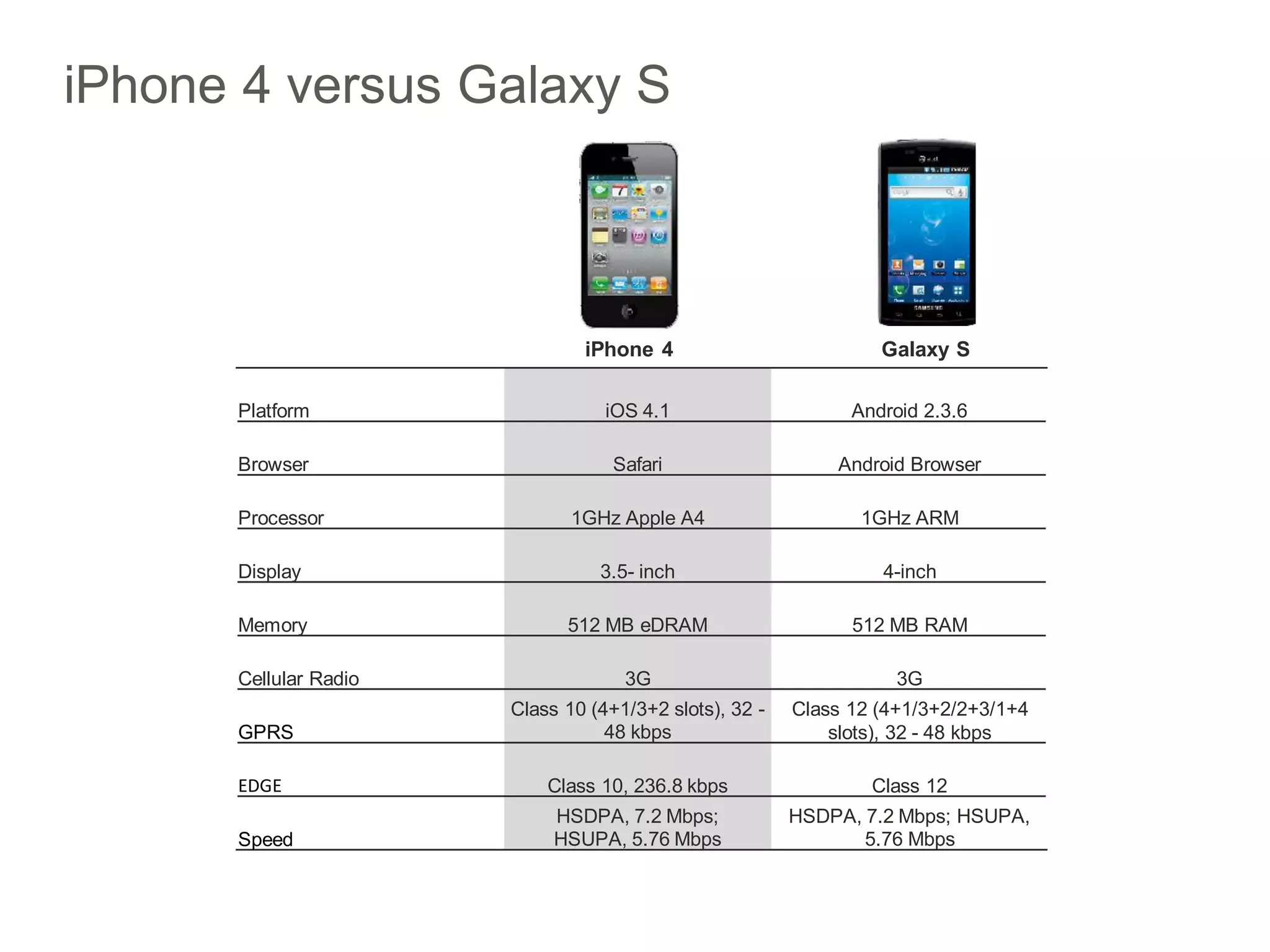 iPhone 4 versus Galaxy S



                               iPhone 4                          Galaxy S

      Platform                    iOS 4.1                     Android 2.3.6

      Browser                      Safari                   Android Browser

      Processor               1GHz Apple A4                    1GHz ARM

      Display                    3.5- inch                       4-inch

      Memory                 512 MB eDRAM                     512 MB RAM

      Cellular Radio                3G                             3G
                       Class 10 (4+1/3+2 slots), 32 -   Class 12 (4+1/3+2/2+3/1+4
      GPRS                        48 kbps                   slots), 32 - 48 kbps

      EDGE                 Class 10, 236.8 kbps                 Class 12
                            HSDPA, 7.2 Mbps;            HSDPA, 7.2 Mbps; HSUPA,
      Speed                 HSUPA, 5.76 Mbps                   5.76 Mbps
 