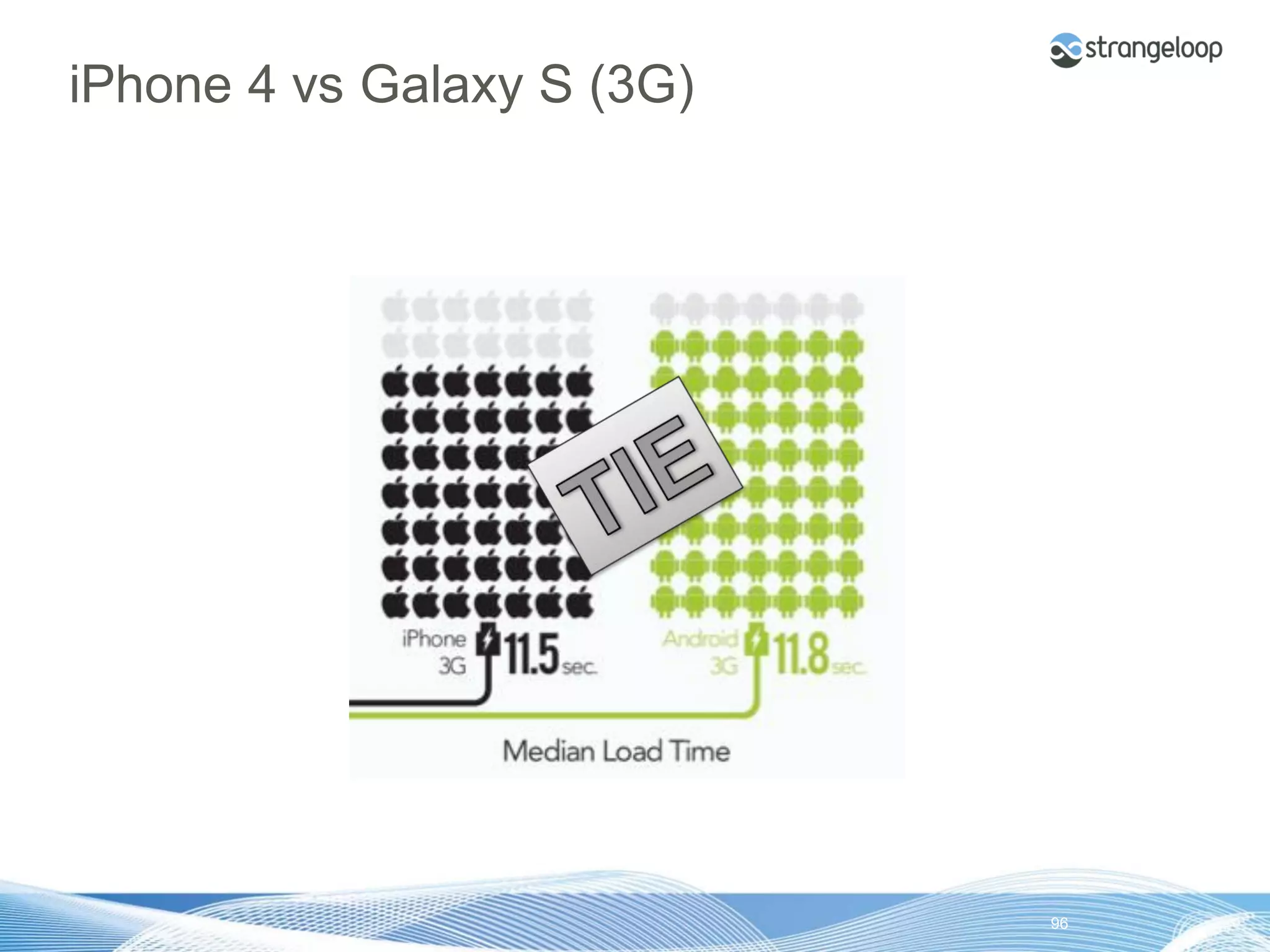 iPhone 4 vs Galaxy S (3G)




© 2012 Strangeloop Networks   Strangeloop. Faster Websites. Automatically.   96
 