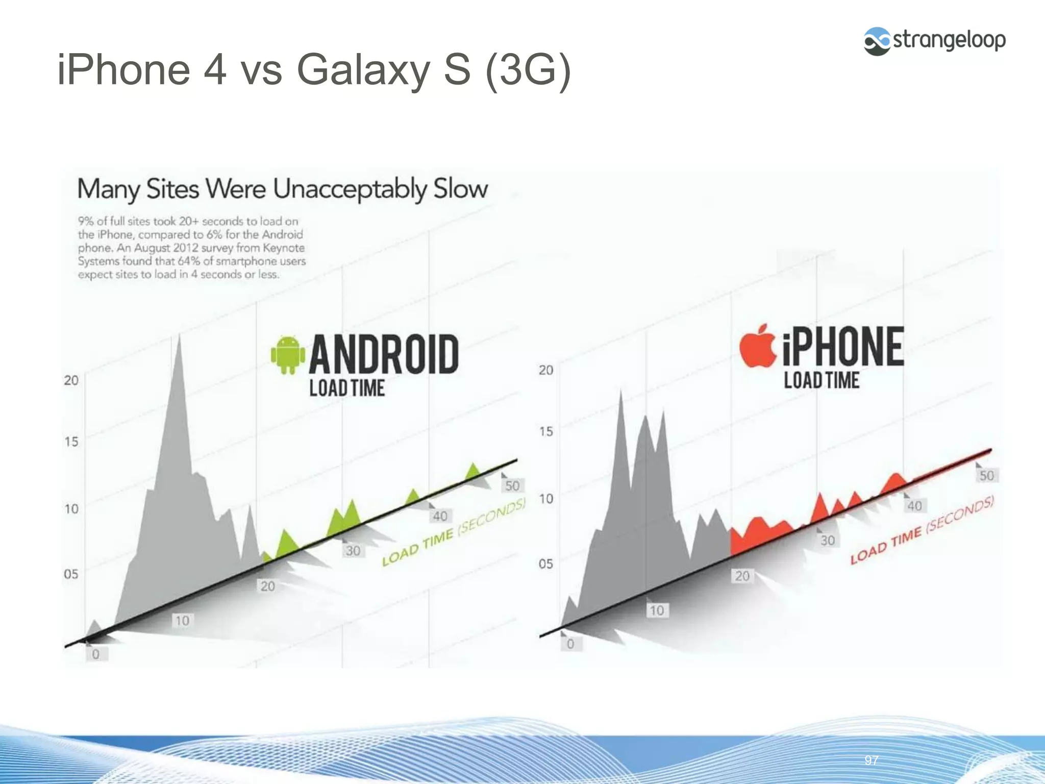 iPhone 4 vs Galaxy S (3G)




© 2012 Strangeloop Networks   Strangeloop. Faster Websites. Automatically.   97
 