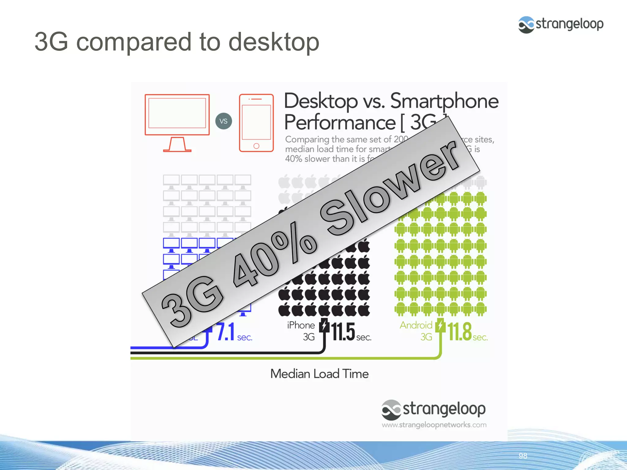 3G compared to desktop




© 2012 Strangeloop Networks   Strangeloop. Faster Websites. Automatically.   98
 