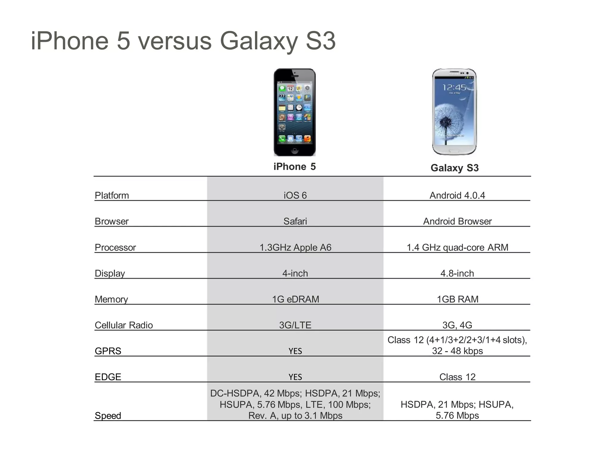 iPhone 5 versus Galaxy S3



                                  iPhone 5                           Galaxy S3

     Platform                       iOS 6                           Android 4.0.4

     Browser                        Safari                         Android Browser

     Processor                 1.3GHz Apple A6                 1.4 GHz quad-core ARM

     Display                        4-inch                             4.8-inch

     Memory                       1G eDRAM                            1GB RAM

     Cellular Radio                3G/LTE                              3G, 4G
                                                           Class 12 (4+1/3+2/2+3/1+4 slots),
     GPRS                            YES                              32 - 48 kbps

     EDGE                            YES                               Class 12
                      DC-HSDPA, 42 Mbps; HSDPA, 21 Mbps;
                       HSUPA, 5.76 Mbps, LTE, 100 Mbps;       HSDPA, 21 Mbps; HSUPA,
     Speed                  Rev. A, up to 3.1 Mbps                  5.76 Mbps
 