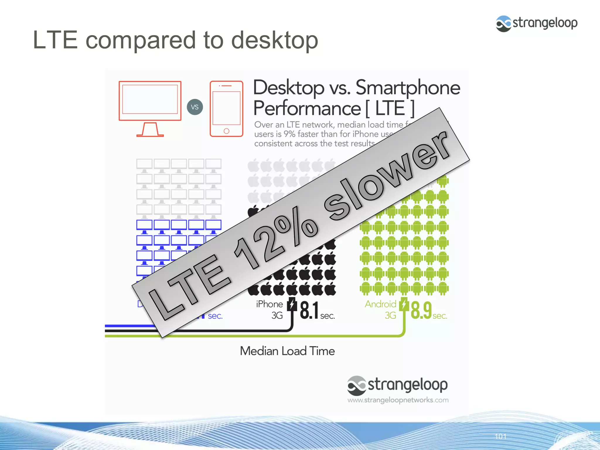 LTE compared to desktop




© 2012 Strangeloop Networks   Strangeloop. Faster Websites. Automatically.   101
 