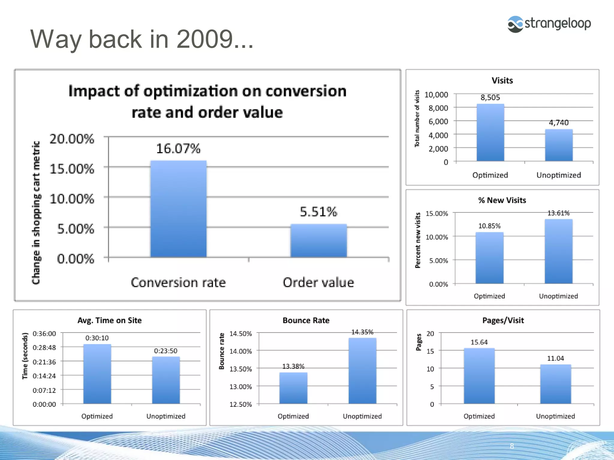 Way back in 2009...




© 2012 Strangeloop Networks   Strangeloop. Faster Websites. Automatically.   8
 