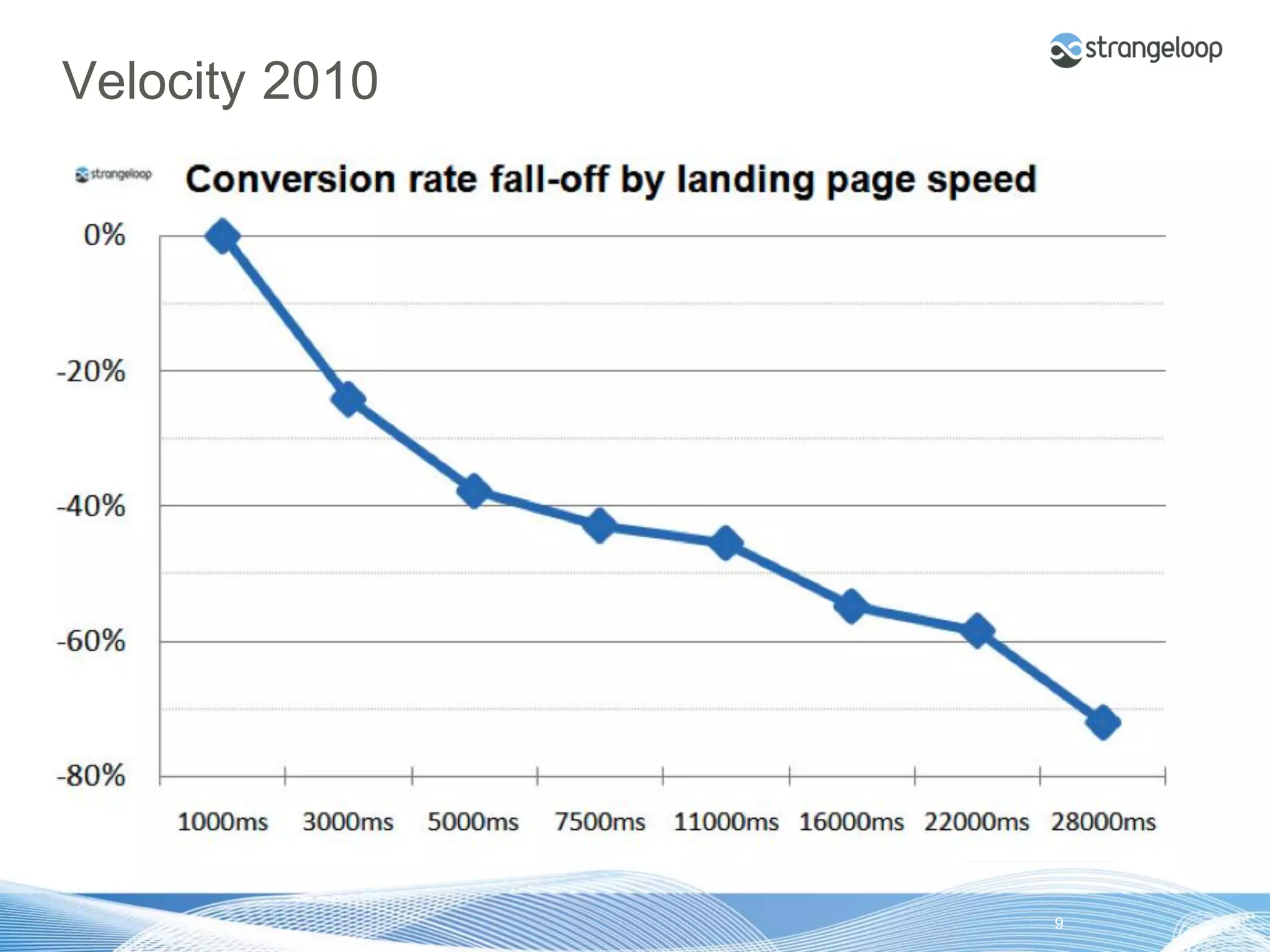 Velocity 2010




© 2012 Strangeloop Networks   Strangeloop. Faster Websites. Automatically.   9
 
