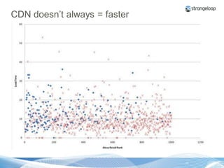 CDN doesn’t always = faster




© 2012 Strangeloop Networks   Strangeloop. Faster Websites. Automatically.   15
 