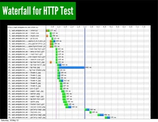 Waterfall for HTTP Test
Saturday, 18 May 13
 