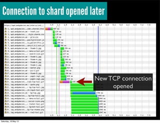 Connection to shard opened later
New TCP connection
opened
Saturday, 18 May 13
 