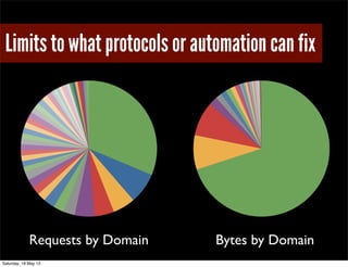 Limits to what protocols or automation can fix
Requests by Domain Bytes by Domain
Saturday, 18 May 13
 