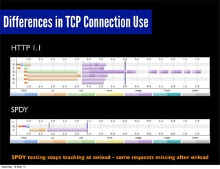 HTTP 1.1
SPDY
SPDY testing stops tracking at onload - some requests missing after onload
Differences in TCP Connection Use
Saturday, 18 May 13
 