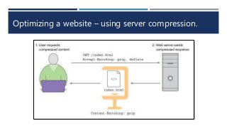 Optimizing a website – using server compression.
 