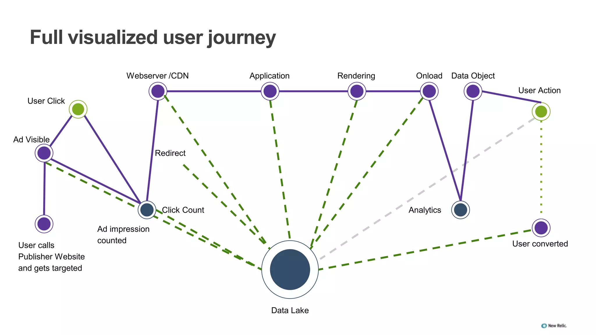 Full visualized user journey
User calls
Publisher Website
and gets targeted
Ad impression
counted User converted
Ad Visible
User Click
Click Count
Redirect
Webserver /CDN Application Rendering Onload Data Object
Analytics
User Action
Data Lake
 