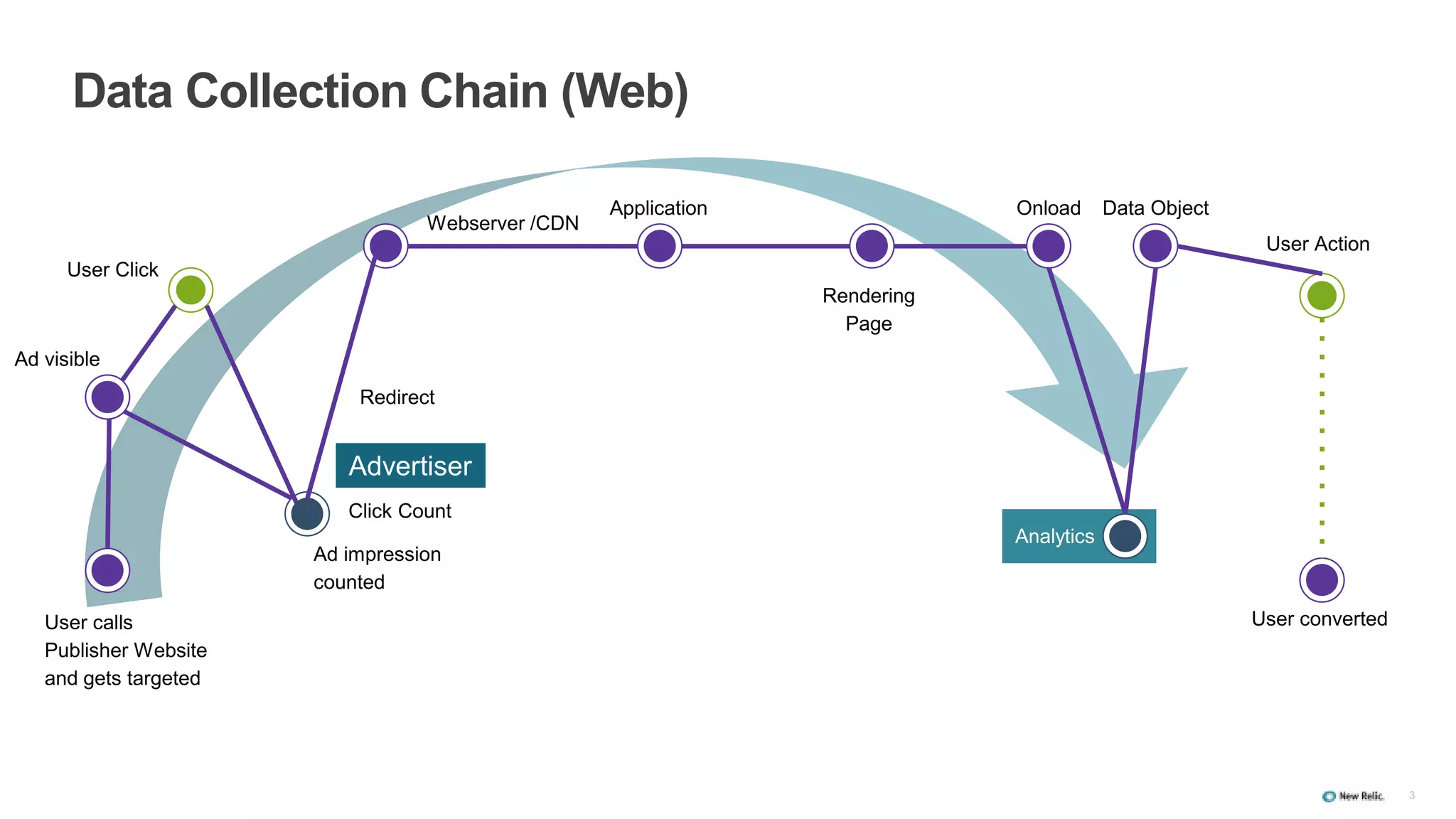 Analytics
3
Data Collection Chain (Web)
User calls
Publisher Website
and gets targeted
Ad impression
counted
User converted
Ad visible
User Click
Click Count
Redirect
Webserver /CDN
Application
Rendering
Page
Onload Data Object
User Action
Advertiser
 