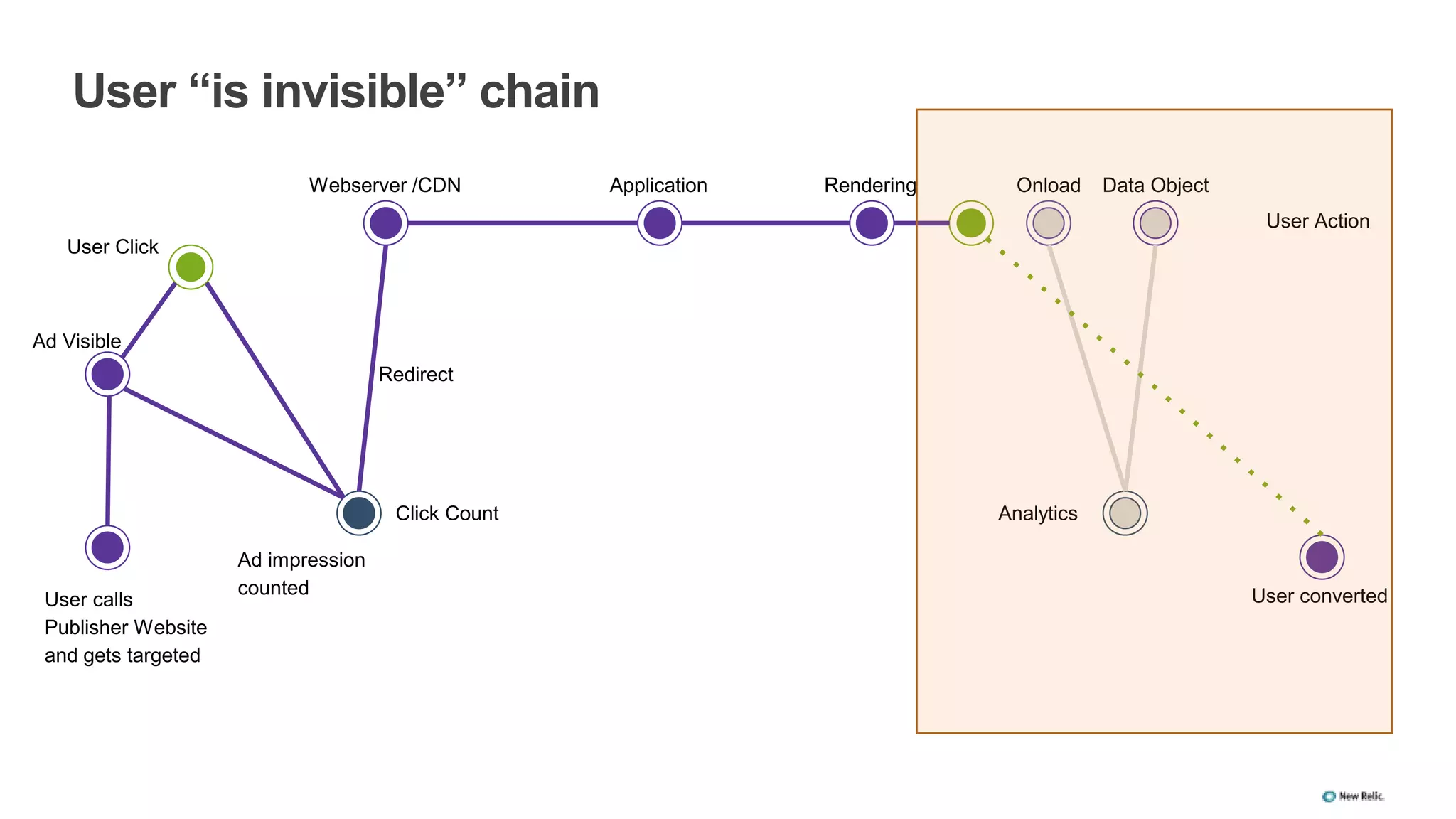 User “is invisible” chain
User calls
Publisher Website
and gets targeted
Ad impression
counted User converted
Ad Visible
User Click
Click Count
Redirect
Webserver /CDN Application Rendering Onload Data Object
Analytics
User Action
 