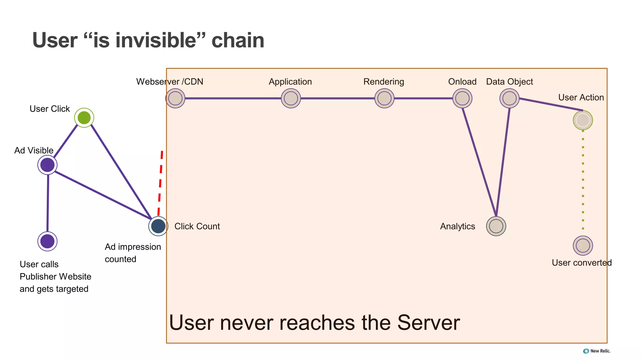 User “is invisible” chain
User calls
Publisher Website
and gets targeted
Ad impression
counted User converted
Ad Visible
User Click
Click Count
Webserver /CDN Application Rendering Onload Data Object
Analytics
User Action
User never reaches the Server
 