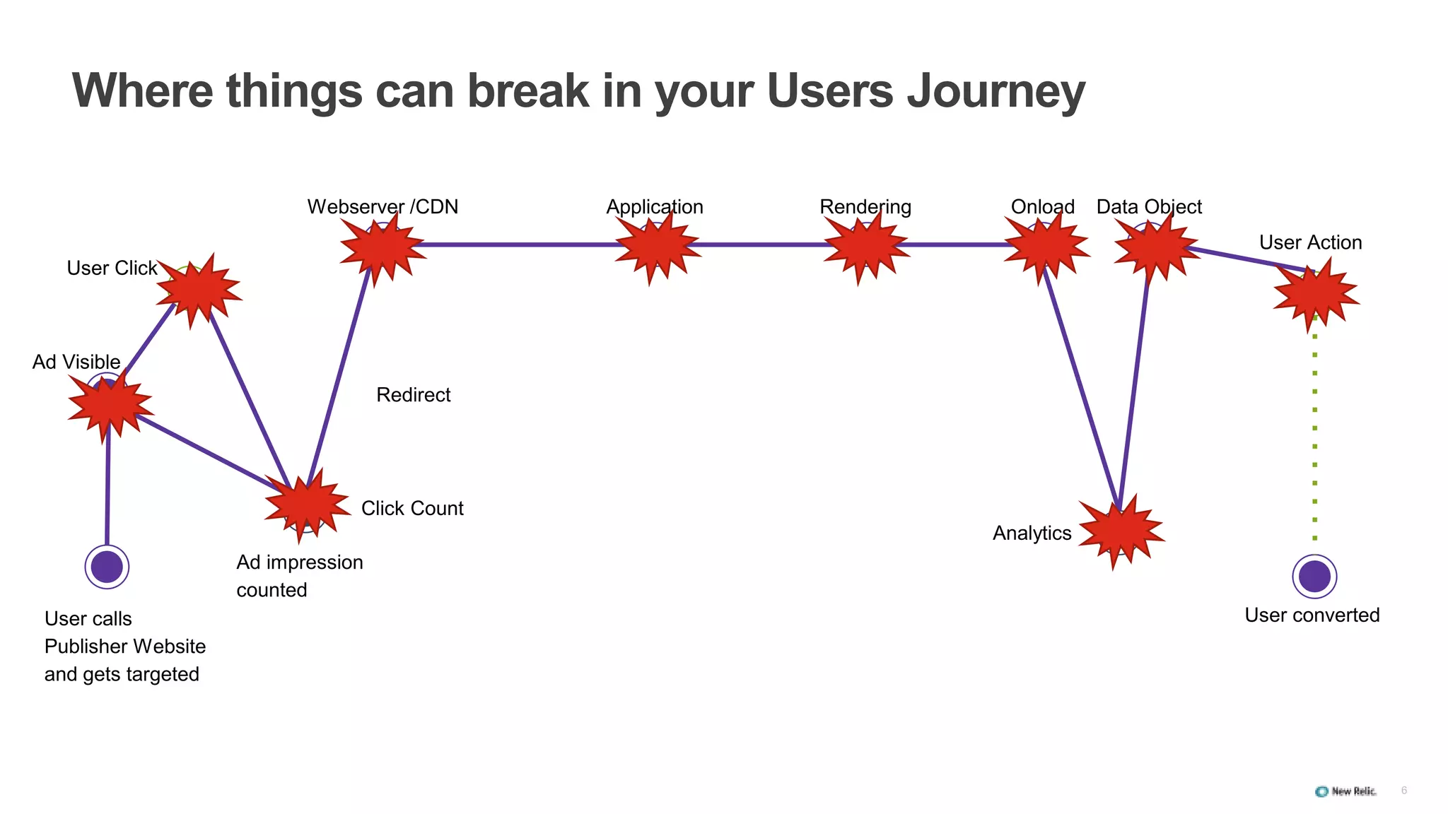 6
Where things can break in your Users Journey
User calls
Publisher Website
and gets targeted
Ad impression
counted
User converted
Ad Visible
User Click
Click Count
Redirect
Webserver /CDN Application Rendering Onload Data Object
Analytics
User Action
 