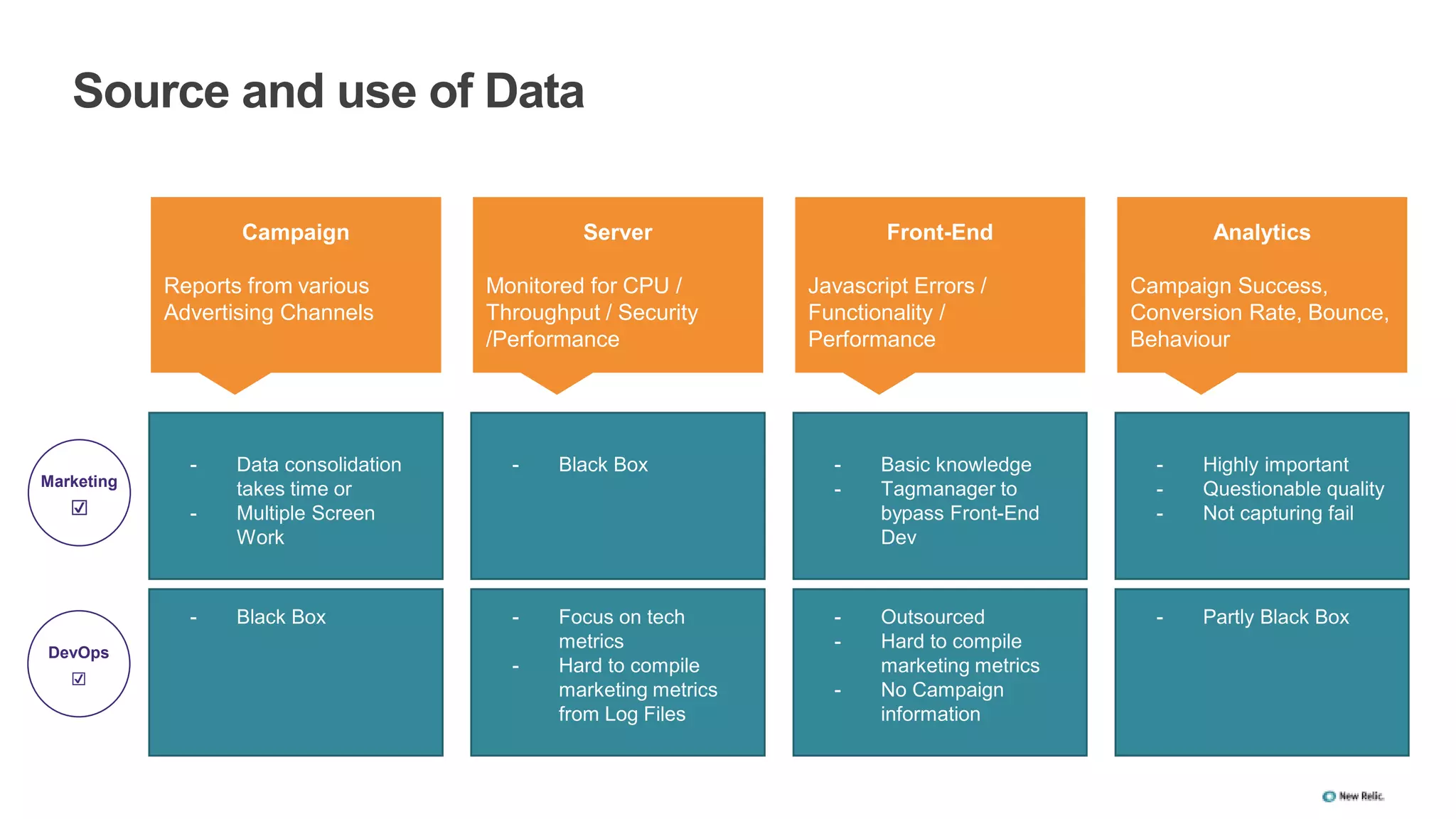 Campaign
Reports from various
Advertising Channels
☑
Marketing
- Data consolidation
takes time or
- Multiple Screen
Work
- Black Box
Server
Monitored for CPU /
Throughput / Security
/Performance
- Black Box
- Focus on tech
metrics
- Hard to compile
marketing metrics
from Log Files
Front-End
Javascript Errors /
Functionality /
Performance
- Basic knowledge
- Tagmanager to
bypass Front-End
Dev
- Outsourced
- Hard to compile
marketing metrics
- No Campaign
information
Analytics
Campaign Success,
Conversion Rate, Bounce,
Behaviour
- Highly important
- Questionable quality
- Not capturing fail
- Partly Black Box
Source and use of Data
☑
DevOps
 