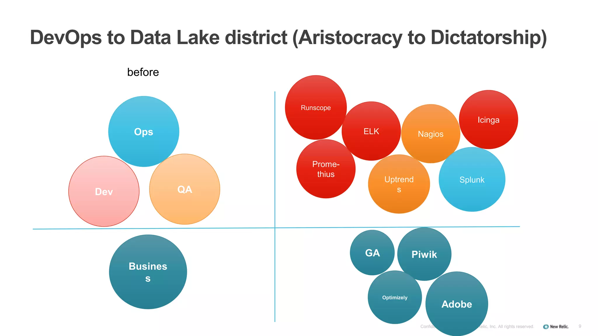 9
DevOps to Data Lake district (Aristocracy to Dictatorship)
Confidential ©2008-15 New Relic, Inc. All rights reserved.
Ops
QADev
before
ELK
Uptrend
s
Nagios
Splunk
Prome-
thius
Busines
s
GA
Icinga
Runscope
Piwik
Optimizely
Adobe
 