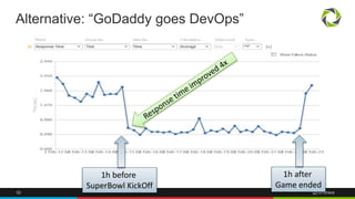 Alternative: “GoDaddy goes DevOps” 
1h before 
SuperBowl KickOff 
1h after 
Game ended 
52 @Dynatrace 
 